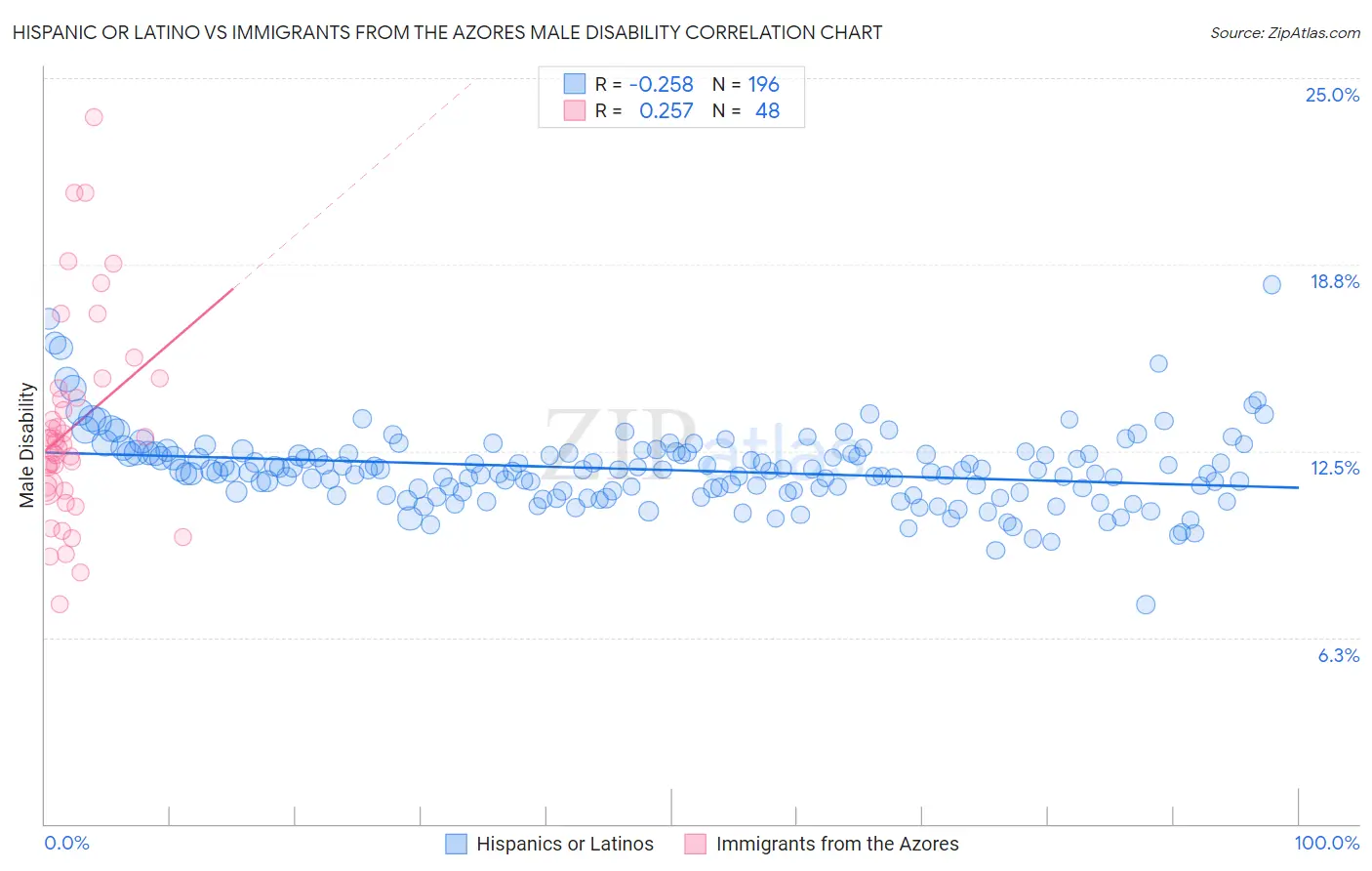 Hispanic or Latino vs Immigrants from the Azores Male Disability