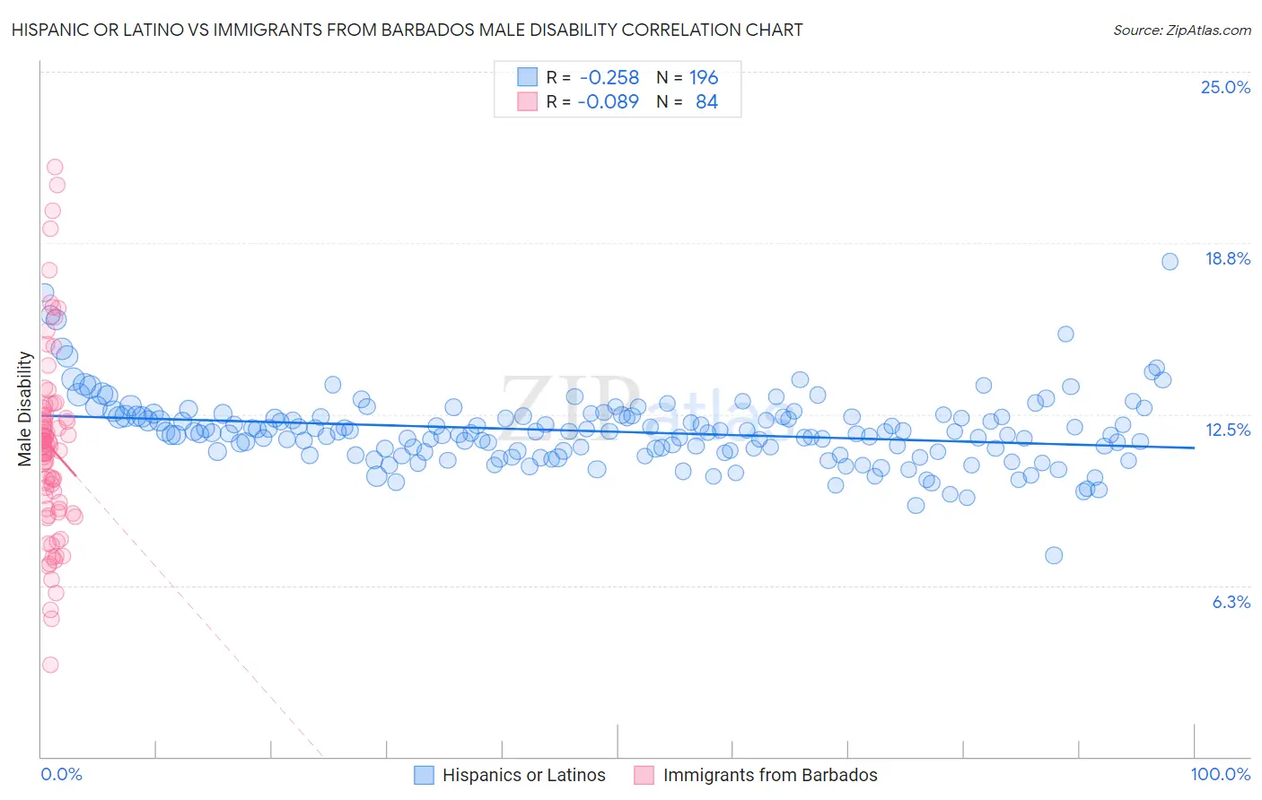 Hispanic or Latino vs Immigrants from Barbados Male Disability