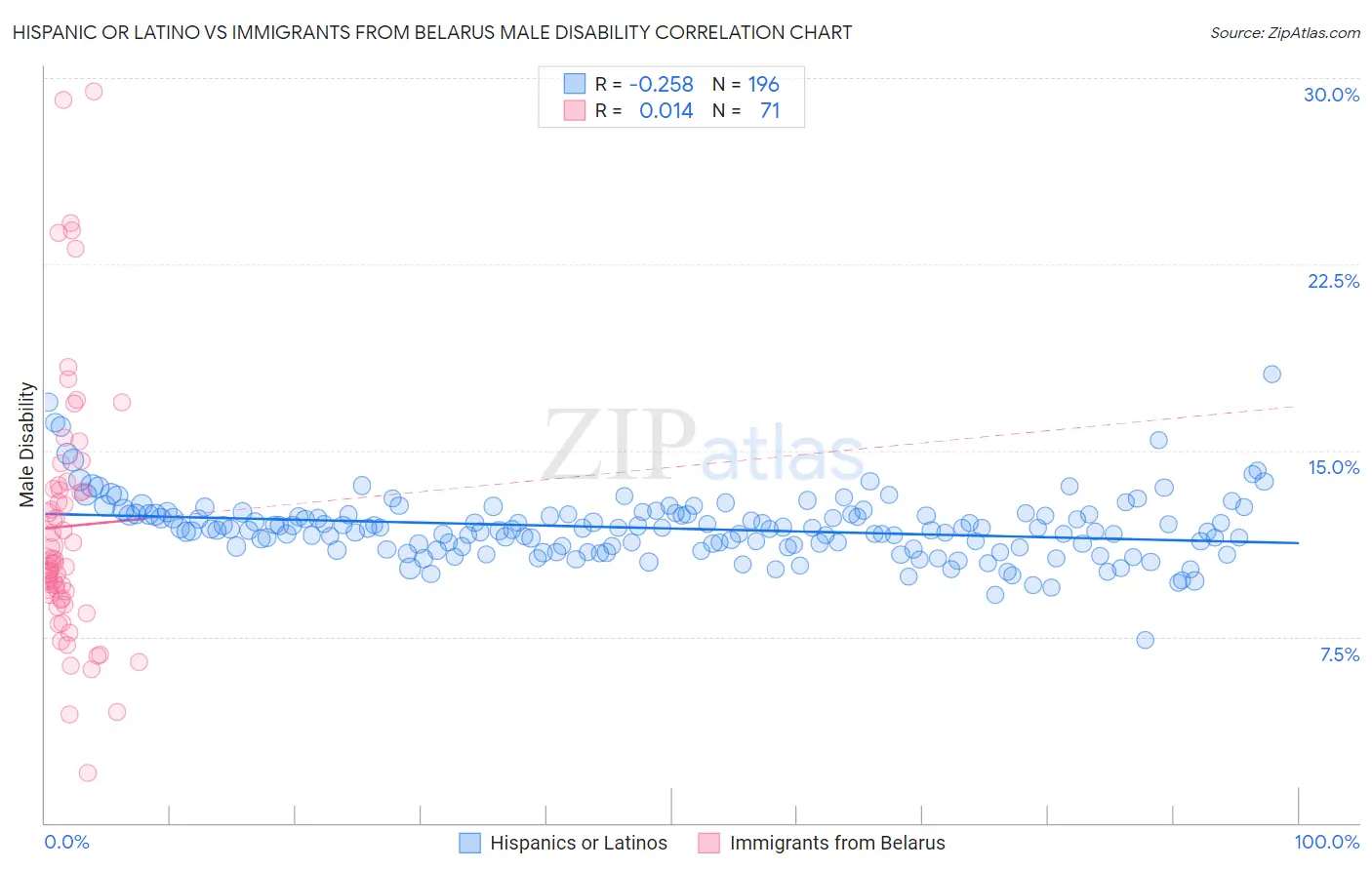 Hispanic or Latino vs Immigrants from Belarus Male Disability