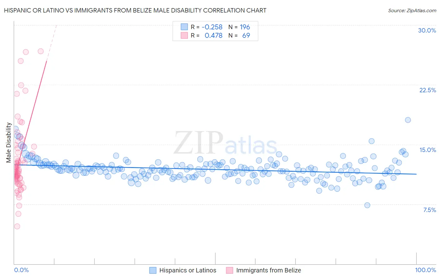 Hispanic or Latino vs Immigrants from Belize Male Disability