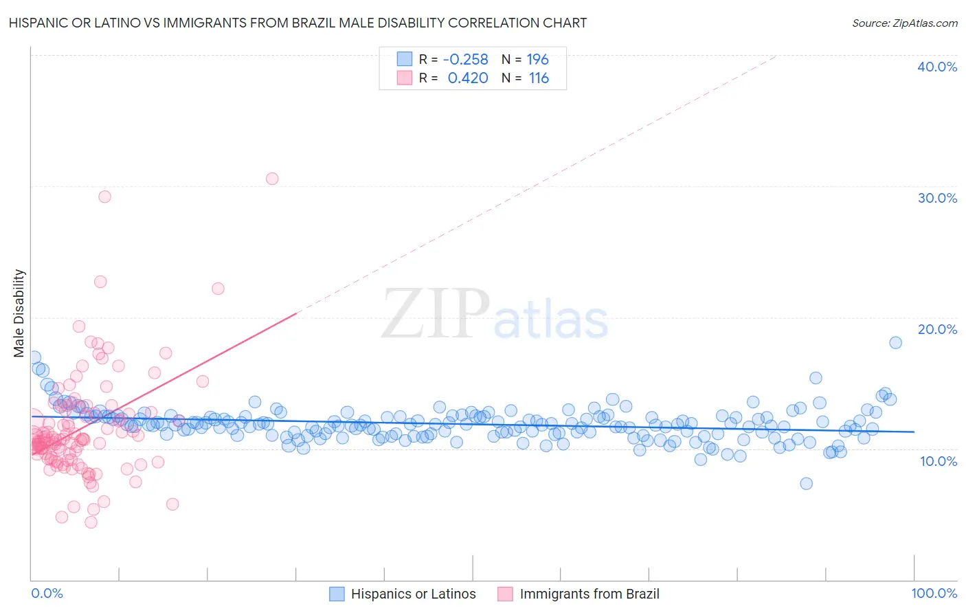 Hispanic or Latino vs Immigrants from Brazil Male Disability