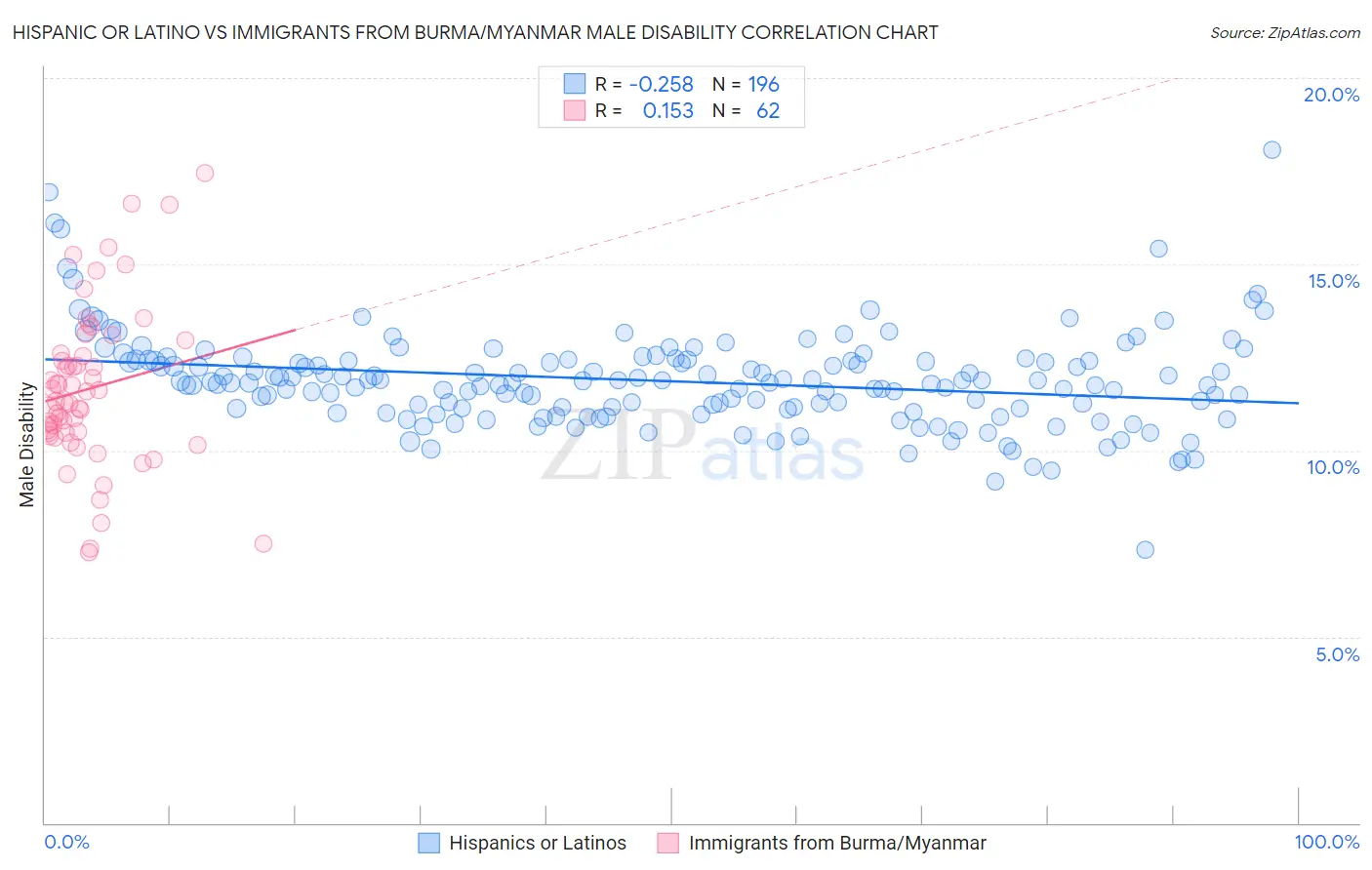 Hispanic or Latino vs Immigrants from Burma/Myanmar Male Disability