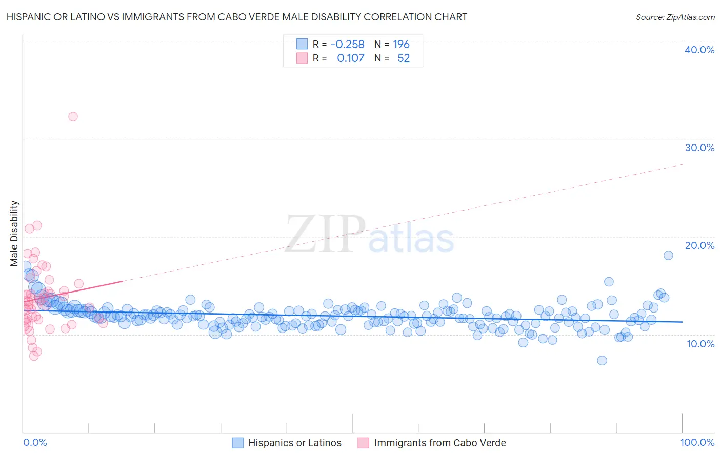 Hispanic or Latino vs Immigrants from Cabo Verde Male Disability