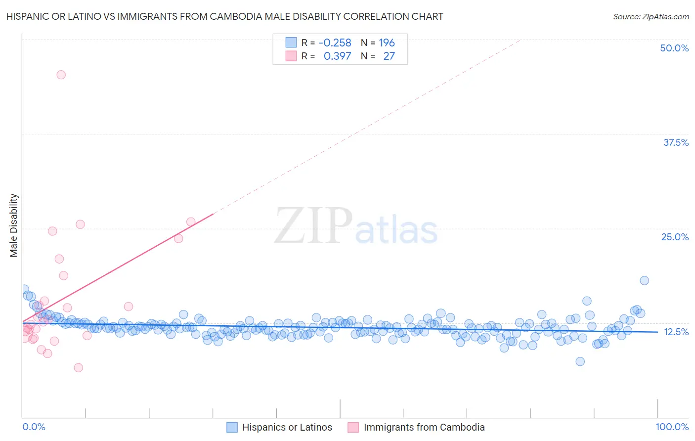 Hispanic or Latino vs Immigrants from Cambodia Male Disability