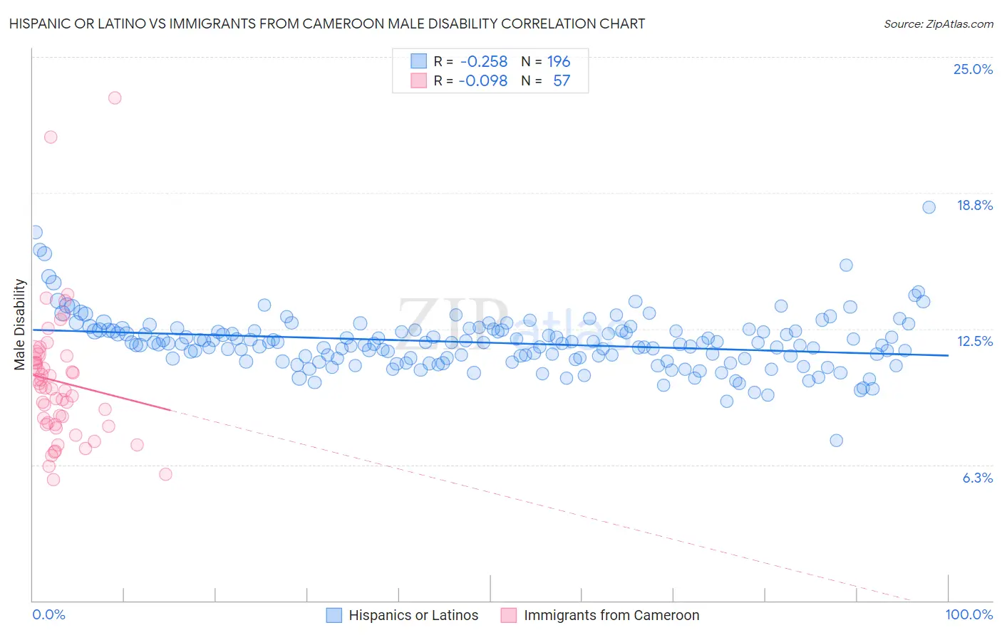Hispanic or Latino vs Immigrants from Cameroon Male Disability