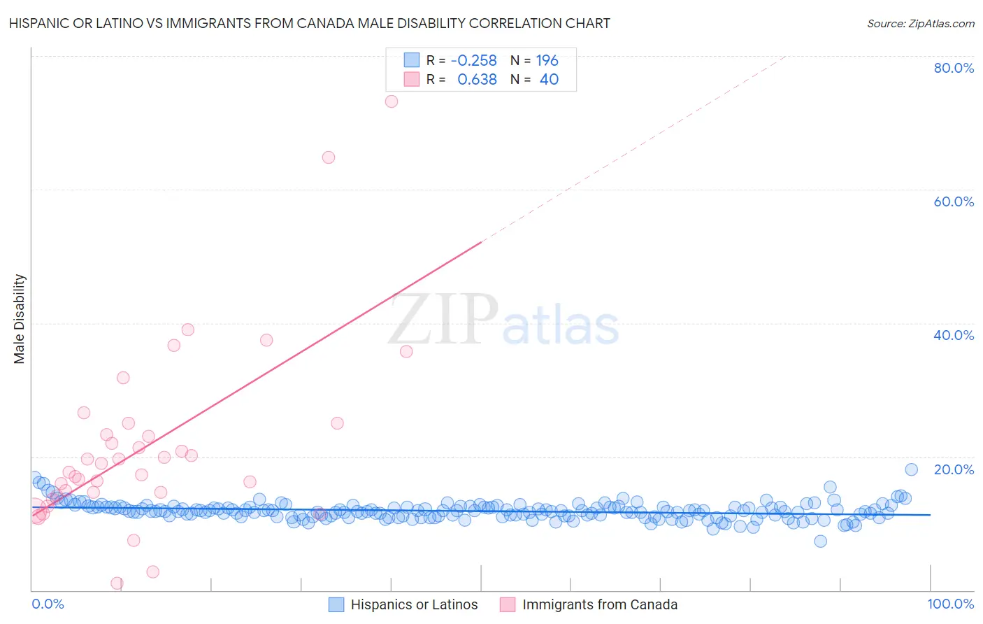 Hispanic or Latino vs Immigrants from Canada Male Disability