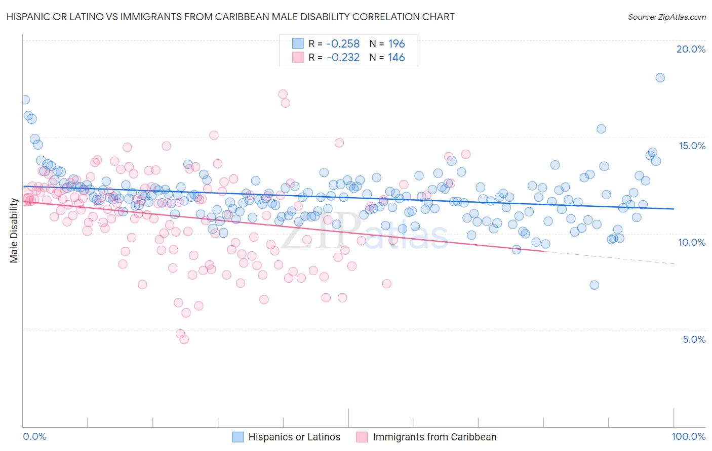 Hispanic or Latino vs Immigrants from Caribbean Male Disability