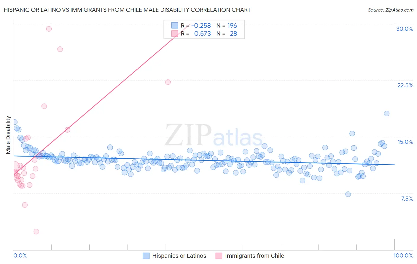 Hispanic or Latino vs Immigrants from Chile Male Disability