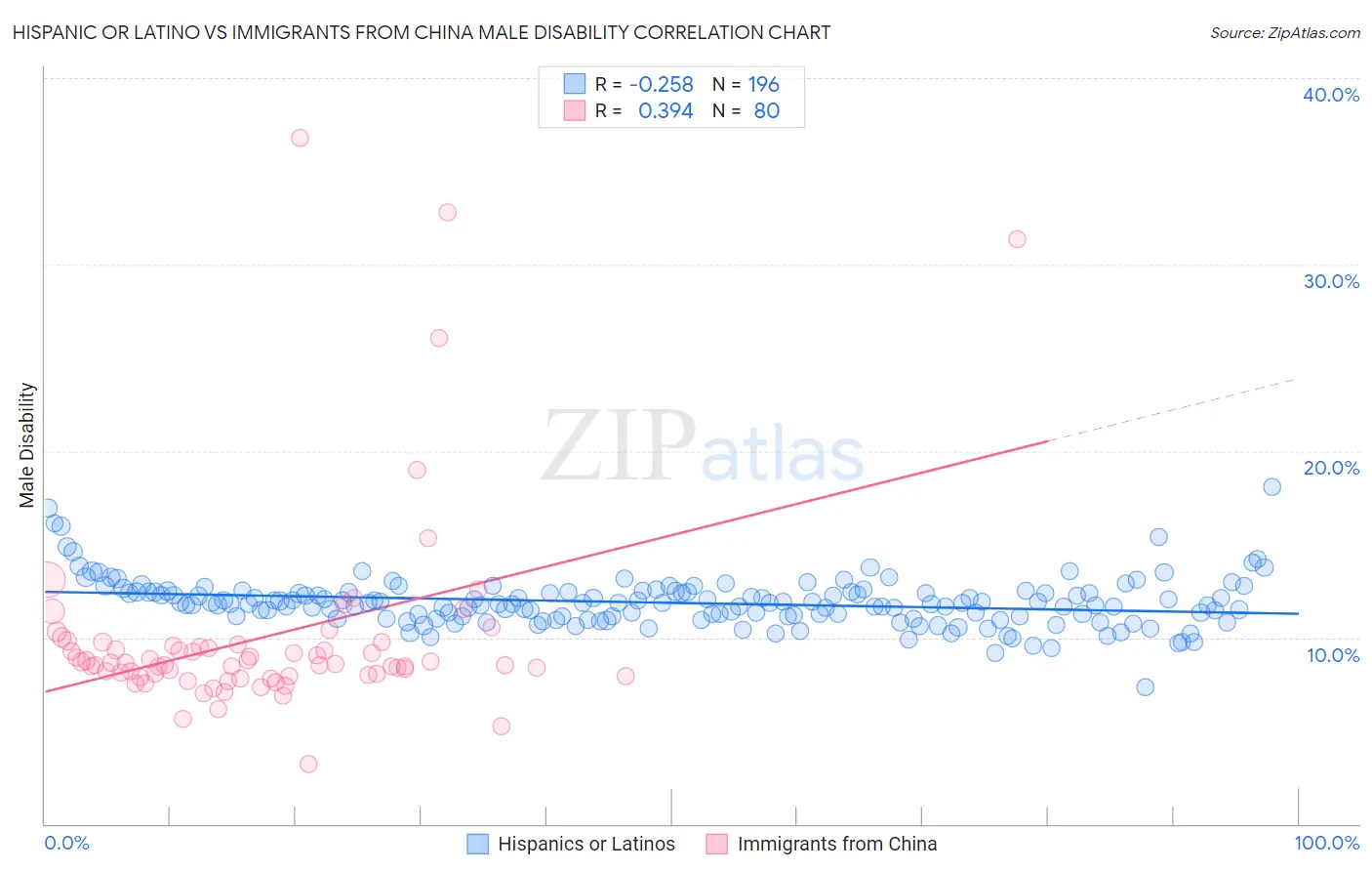 Hispanic or Latino vs Immigrants from China Male Disability