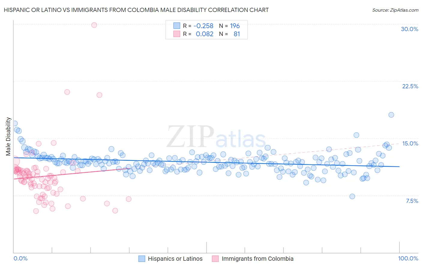 Hispanic or Latino vs Immigrants from Colombia Male Disability