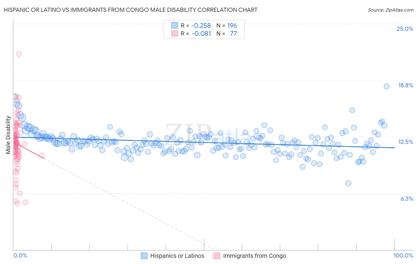 Hispanic or Latino vs Immigrants from Congo Male Disability