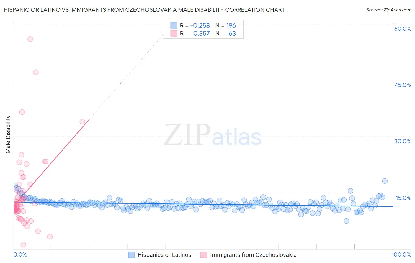 Hispanic or Latino vs Immigrants from Czechoslovakia Male Disability