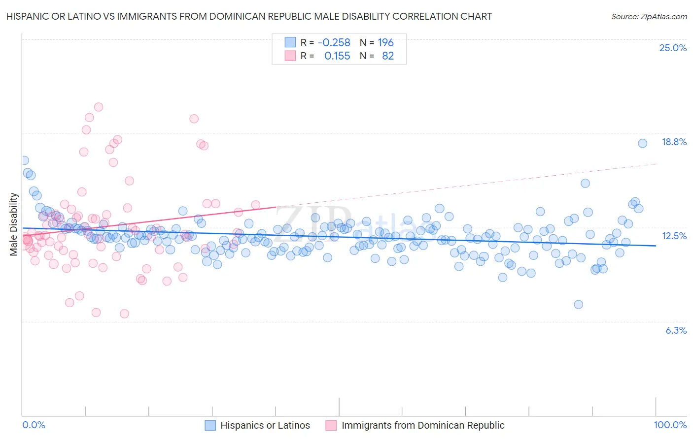 Hispanic or Latino vs Immigrants from Dominican Republic Male Disability