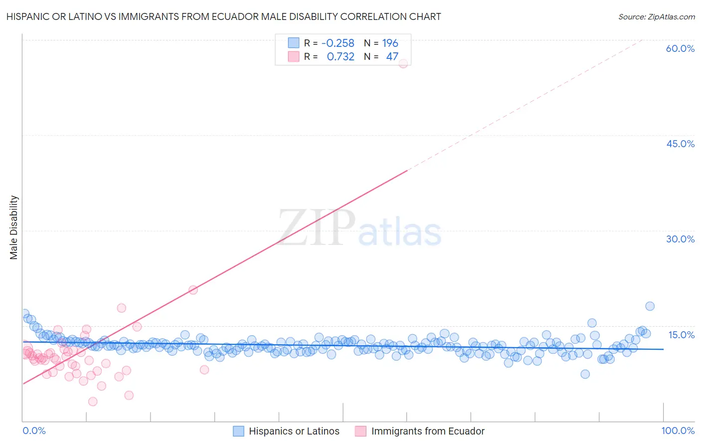 Hispanic or Latino vs Immigrants from Ecuador Male Disability