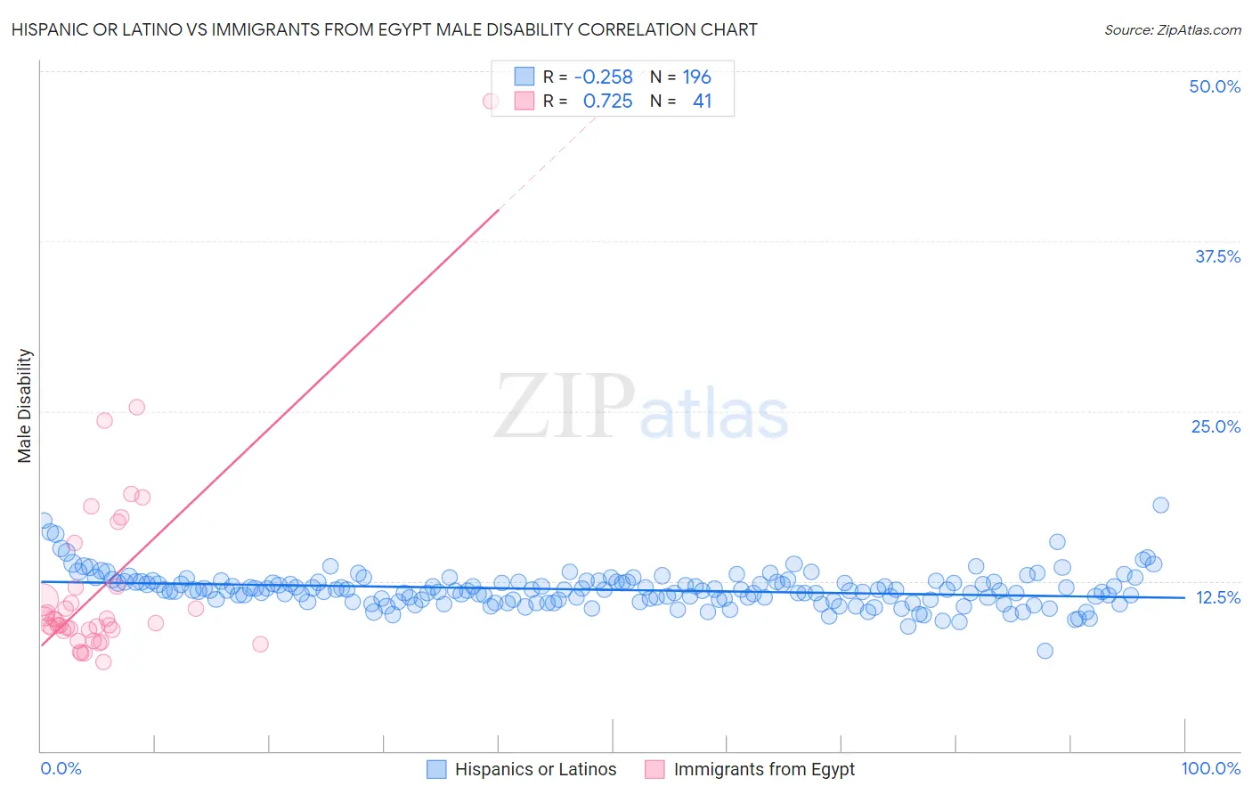 Hispanic or Latino vs Immigrants from Egypt Male Disability