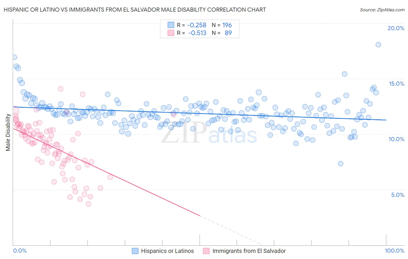 Hispanic or Latino vs Immigrants from El Salvador Male Disability