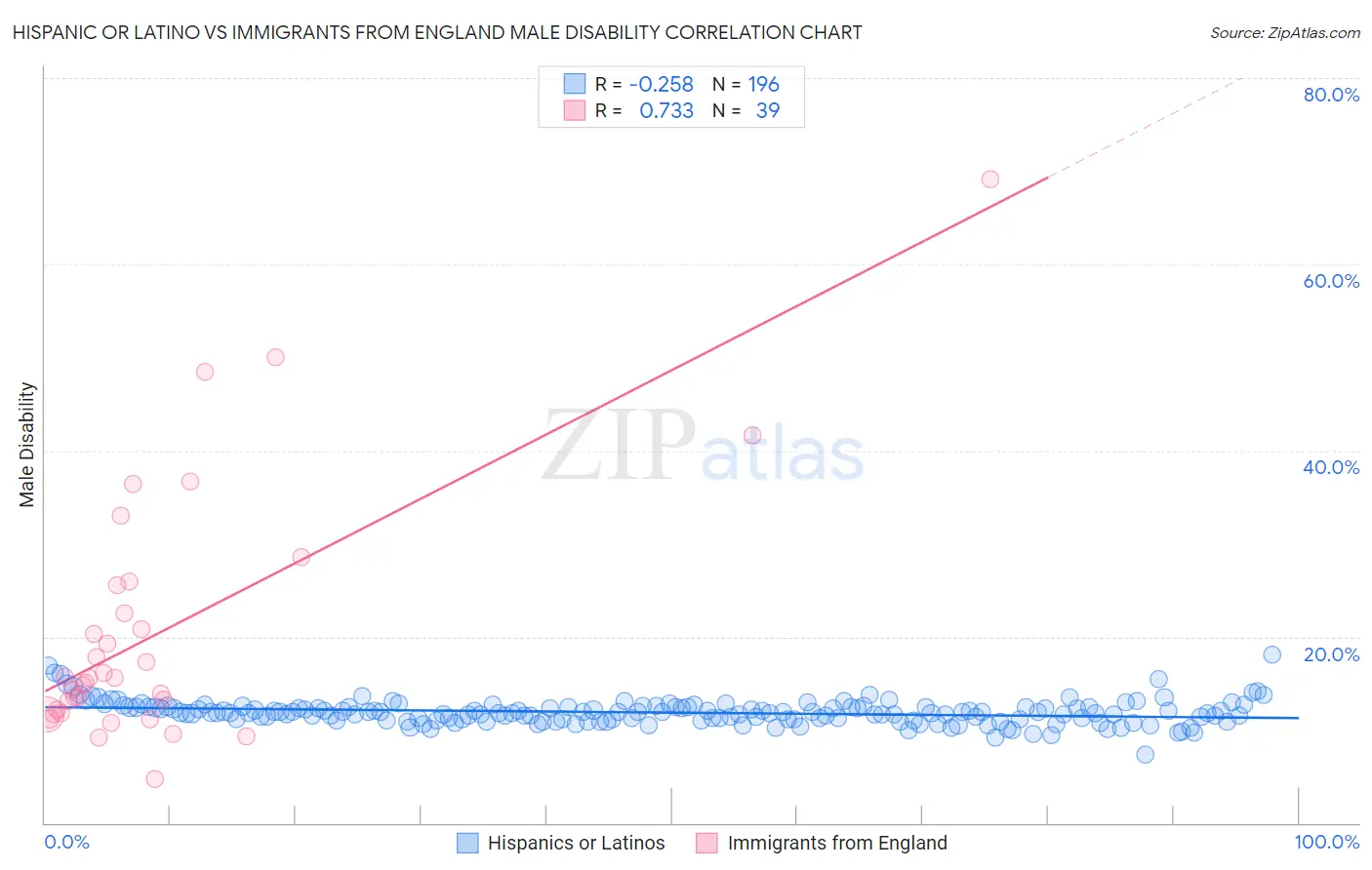 Hispanic or Latino vs Immigrants from England Male Disability