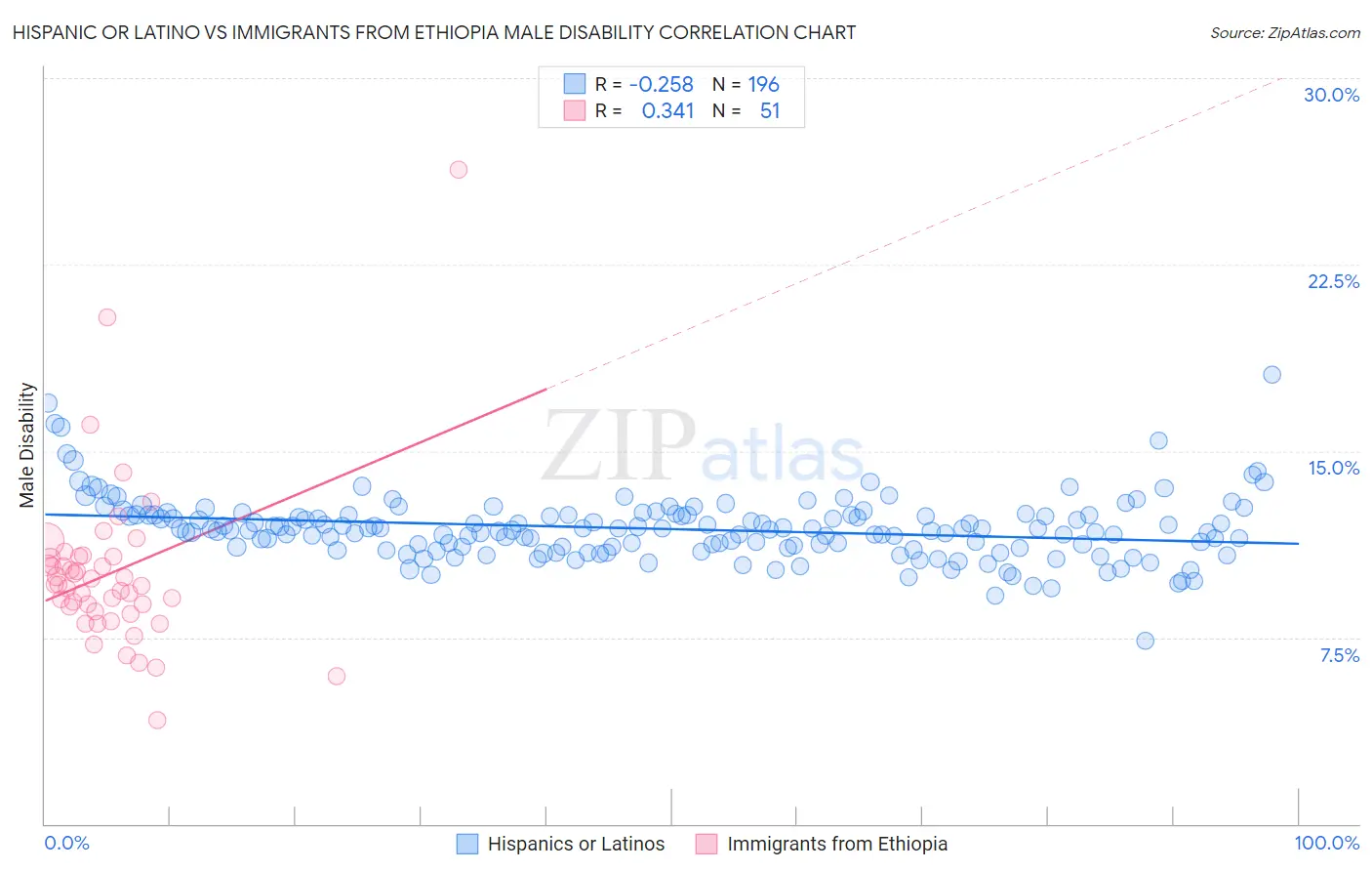 Hispanic or Latino vs Immigrants from Ethiopia Male Disability