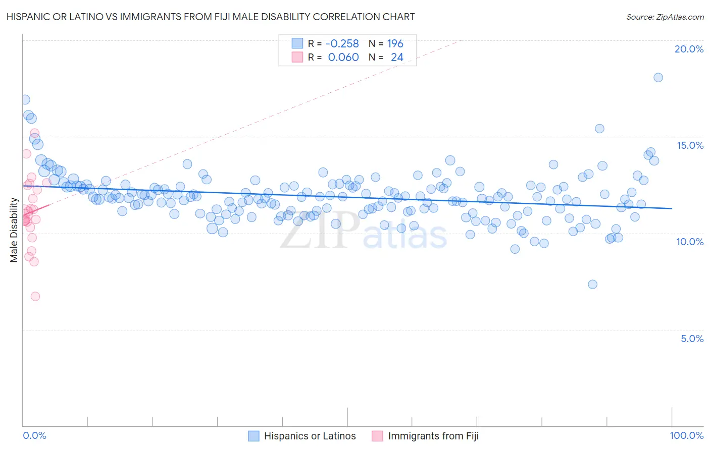Hispanic or Latino vs Immigrants from Fiji Male Disability