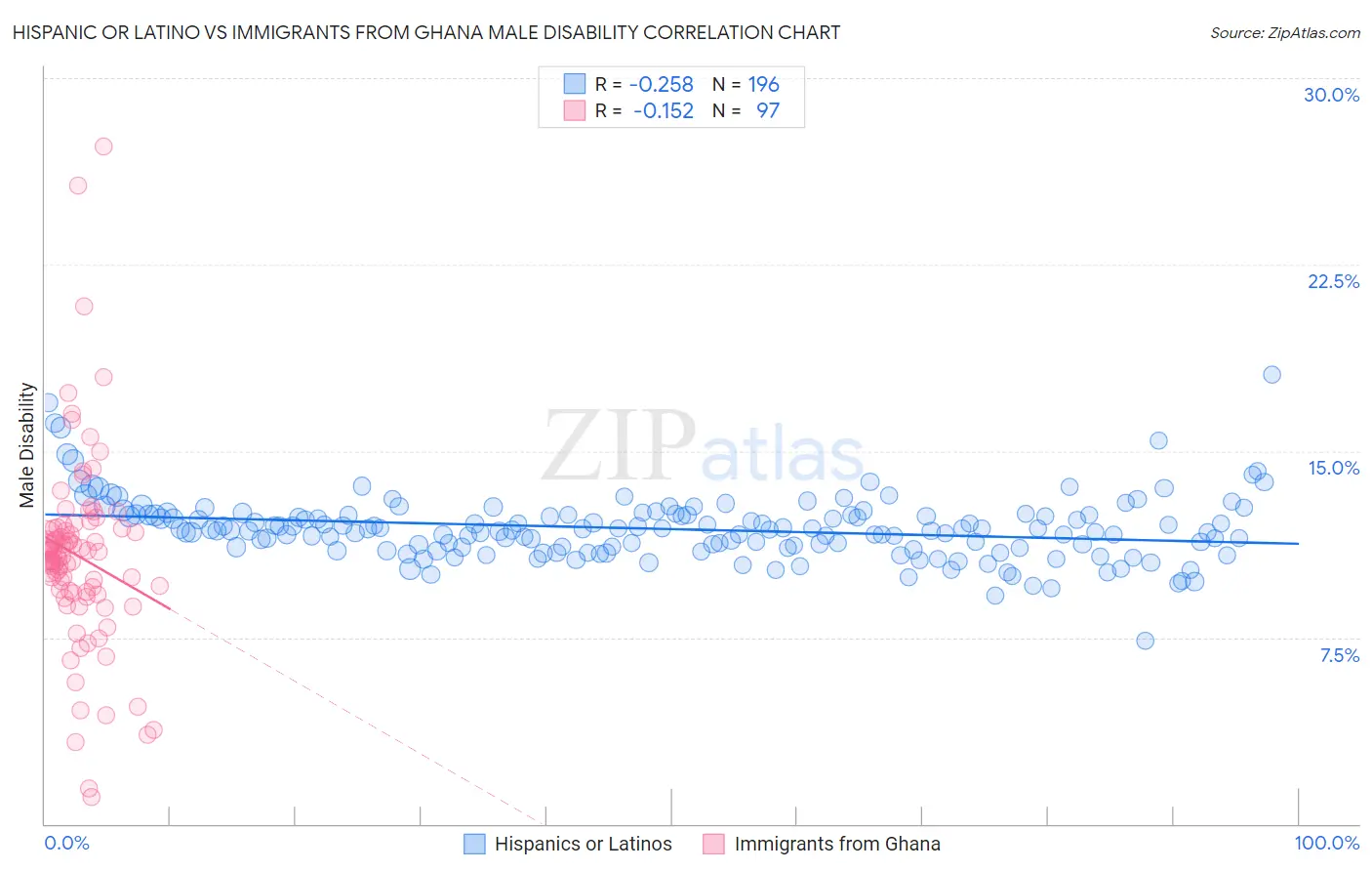 Hispanic or Latino vs Immigrants from Ghana Male Disability