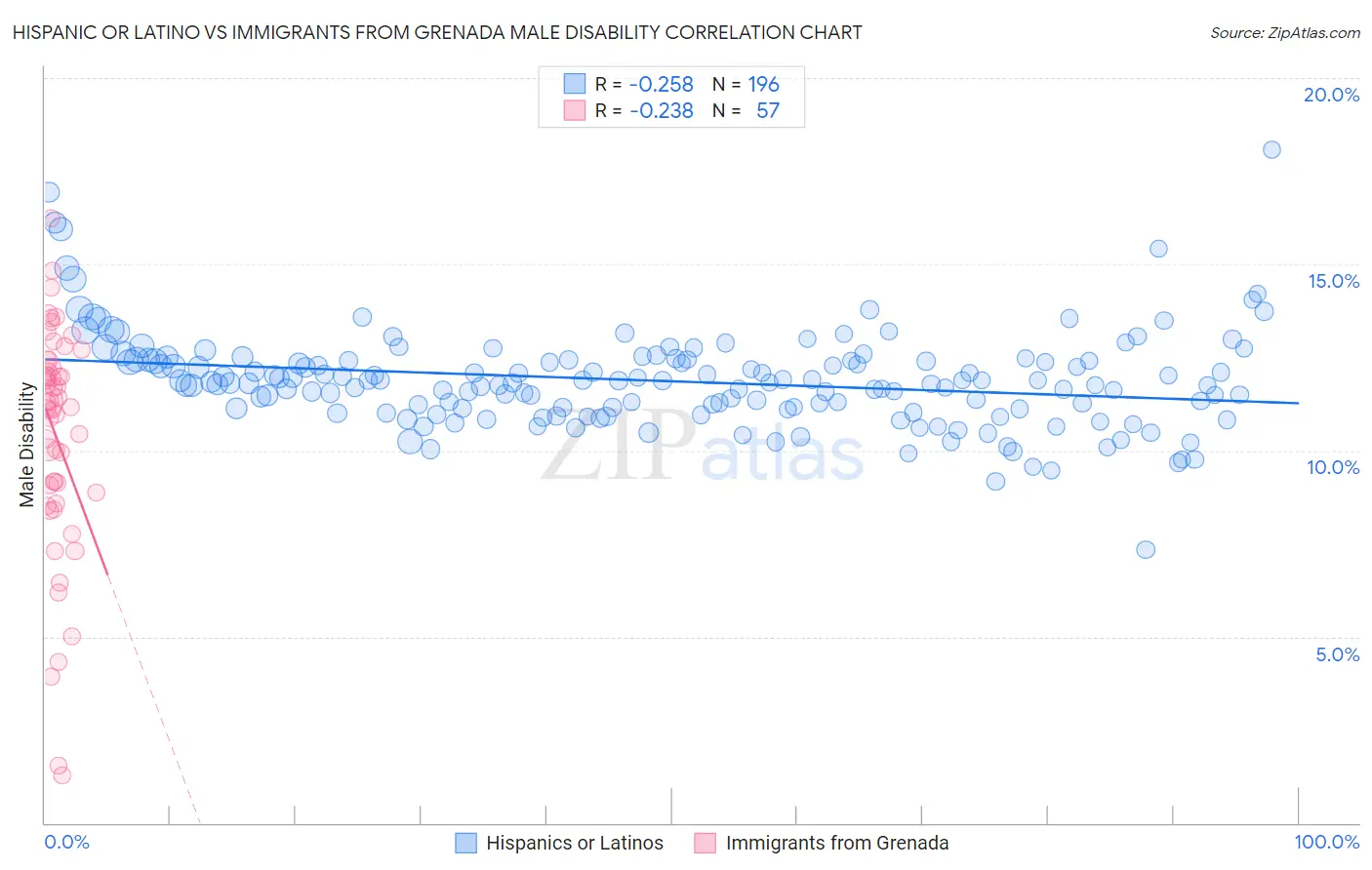 Hispanic or Latino vs Immigrants from Grenada Male Disability