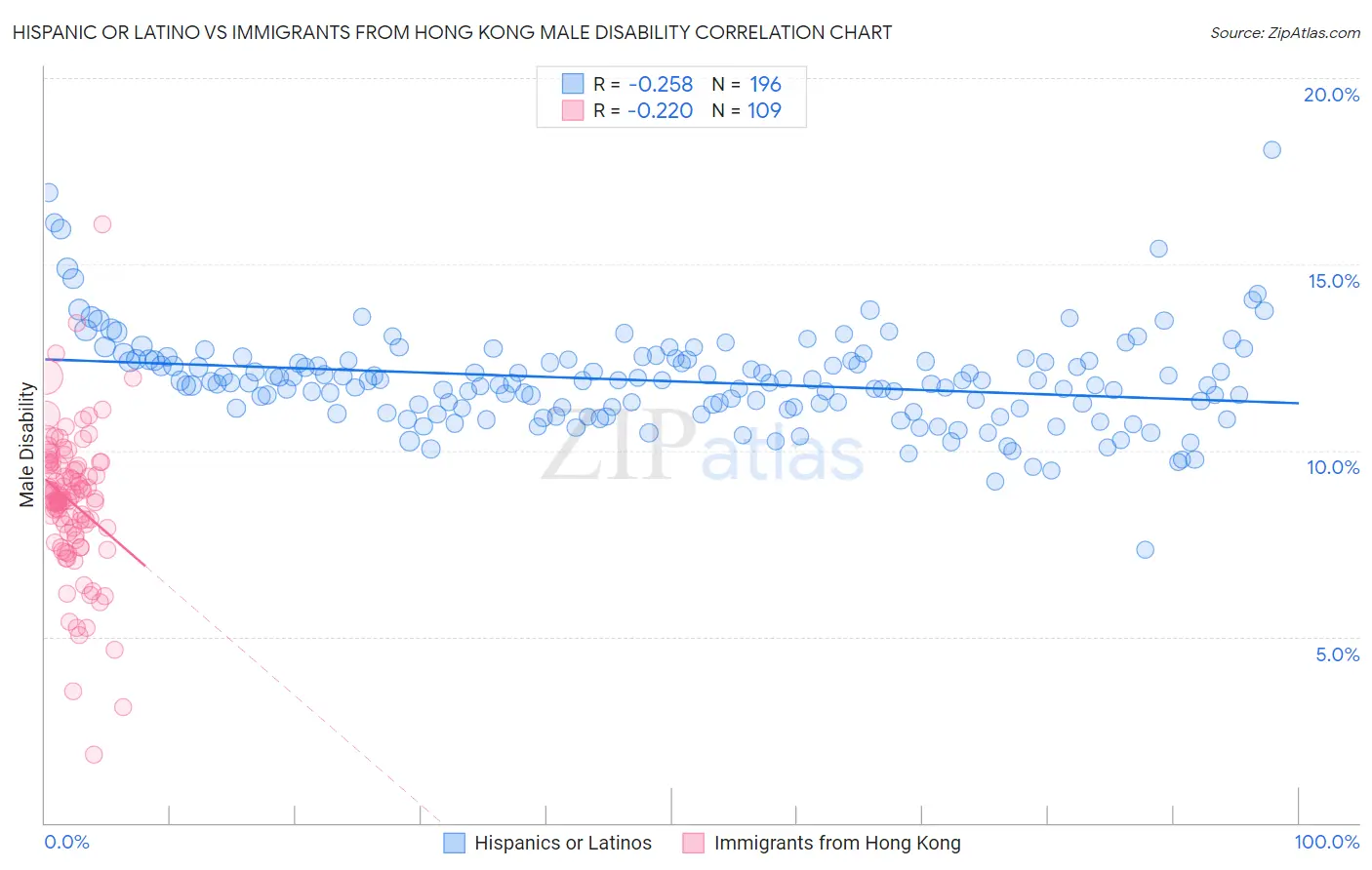 Hispanic or Latino vs Immigrants from Hong Kong Male Disability