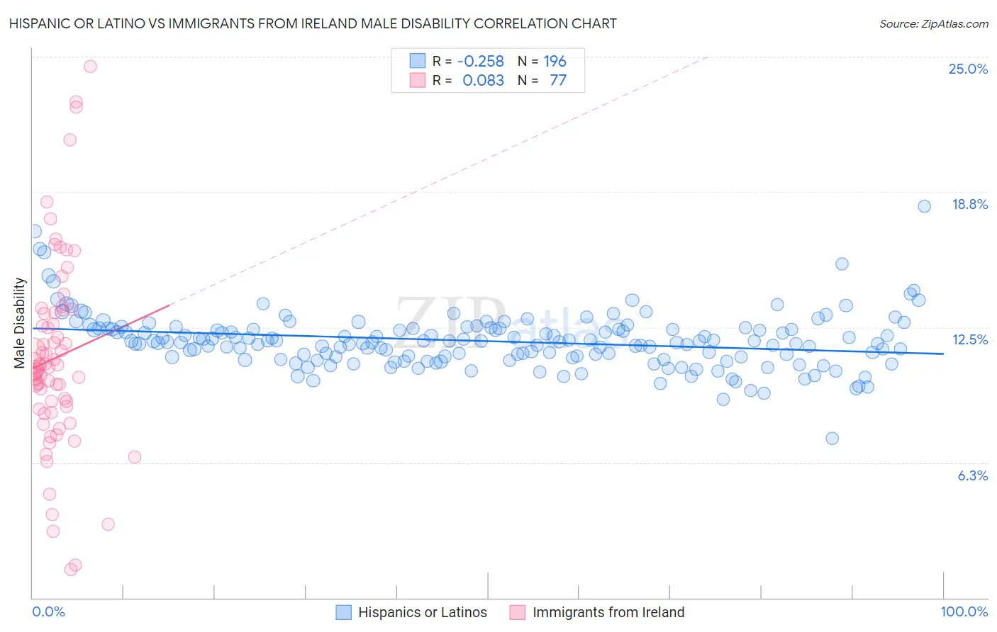 Hispanic or Latino vs Immigrants from Ireland Male Disability