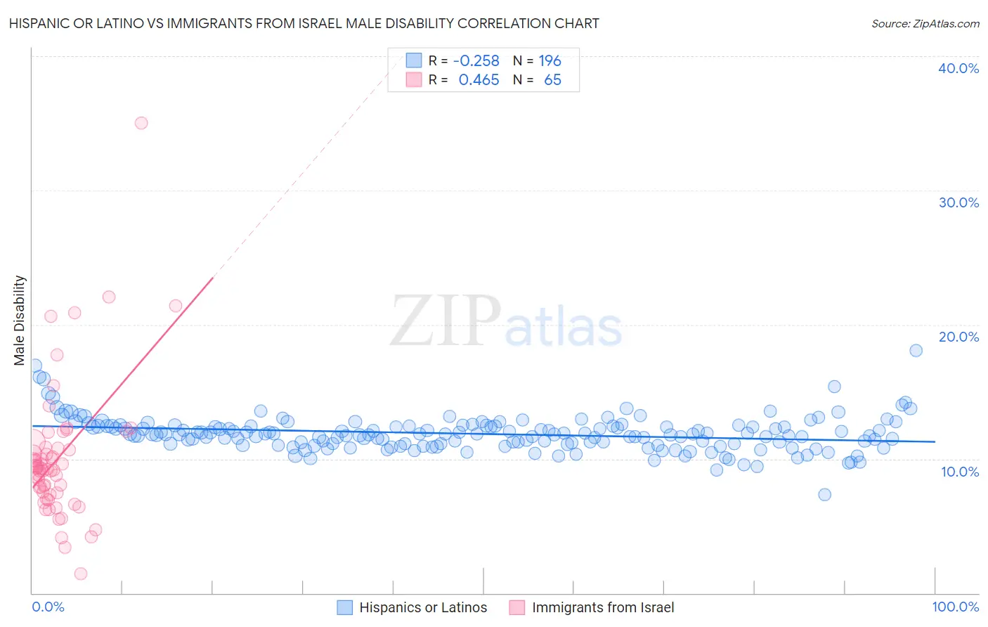Hispanic or Latino vs Immigrants from Israel Male Disability