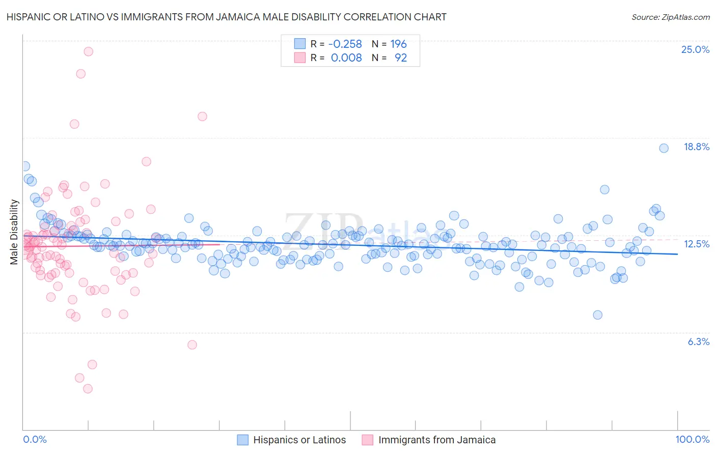 Hispanic or Latino vs Immigrants from Jamaica Male Disability