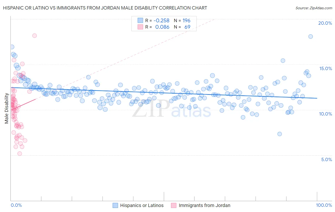 Hispanic or Latino vs Immigrants from Jordan Male Disability