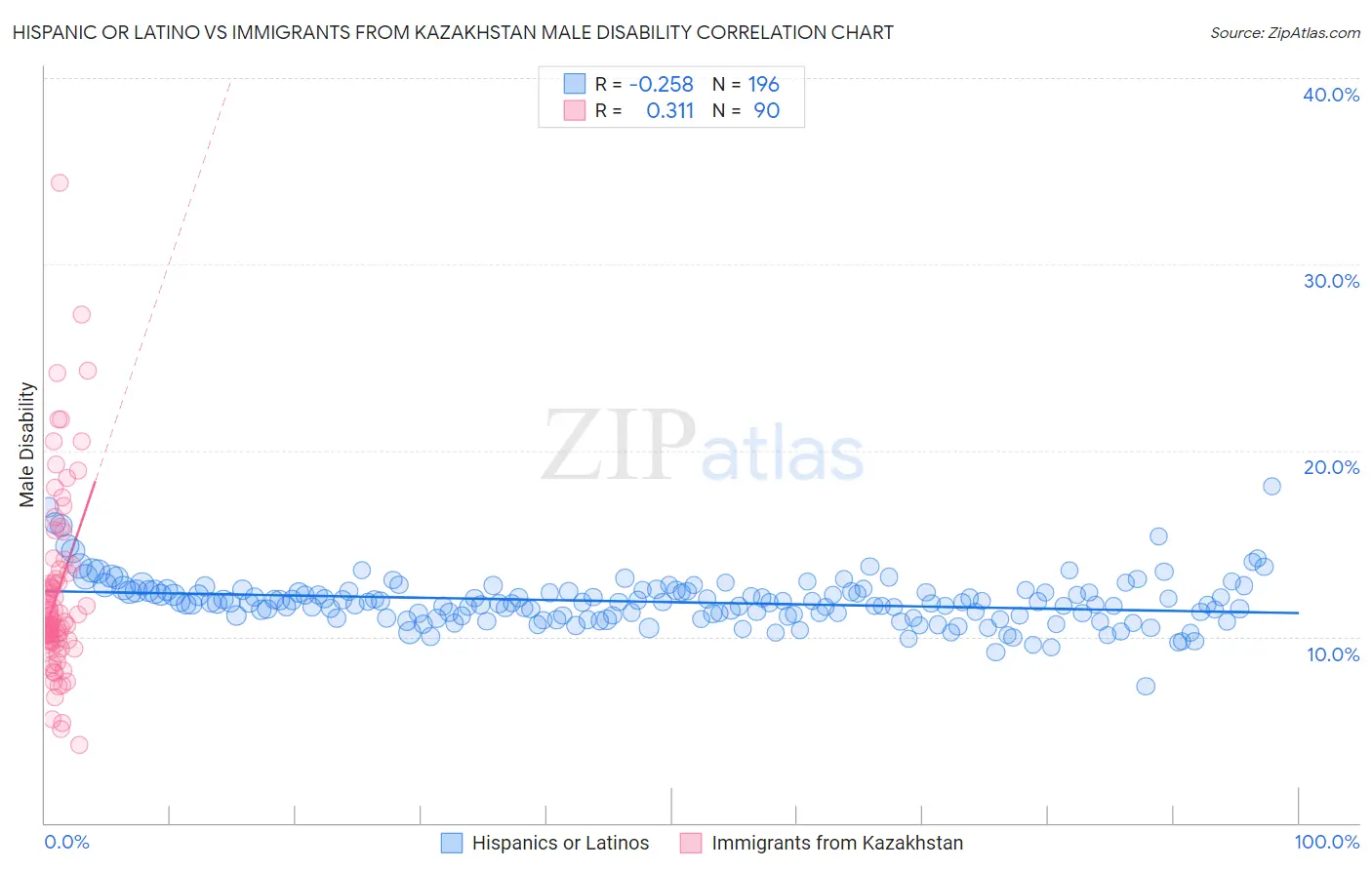 Hispanic or Latino vs Immigrants from Kazakhstan Male Disability