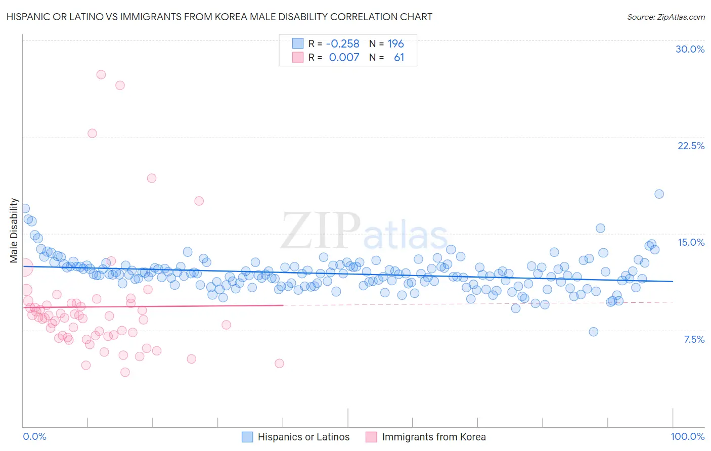 Hispanic or Latino vs Immigrants from Korea Male Disability