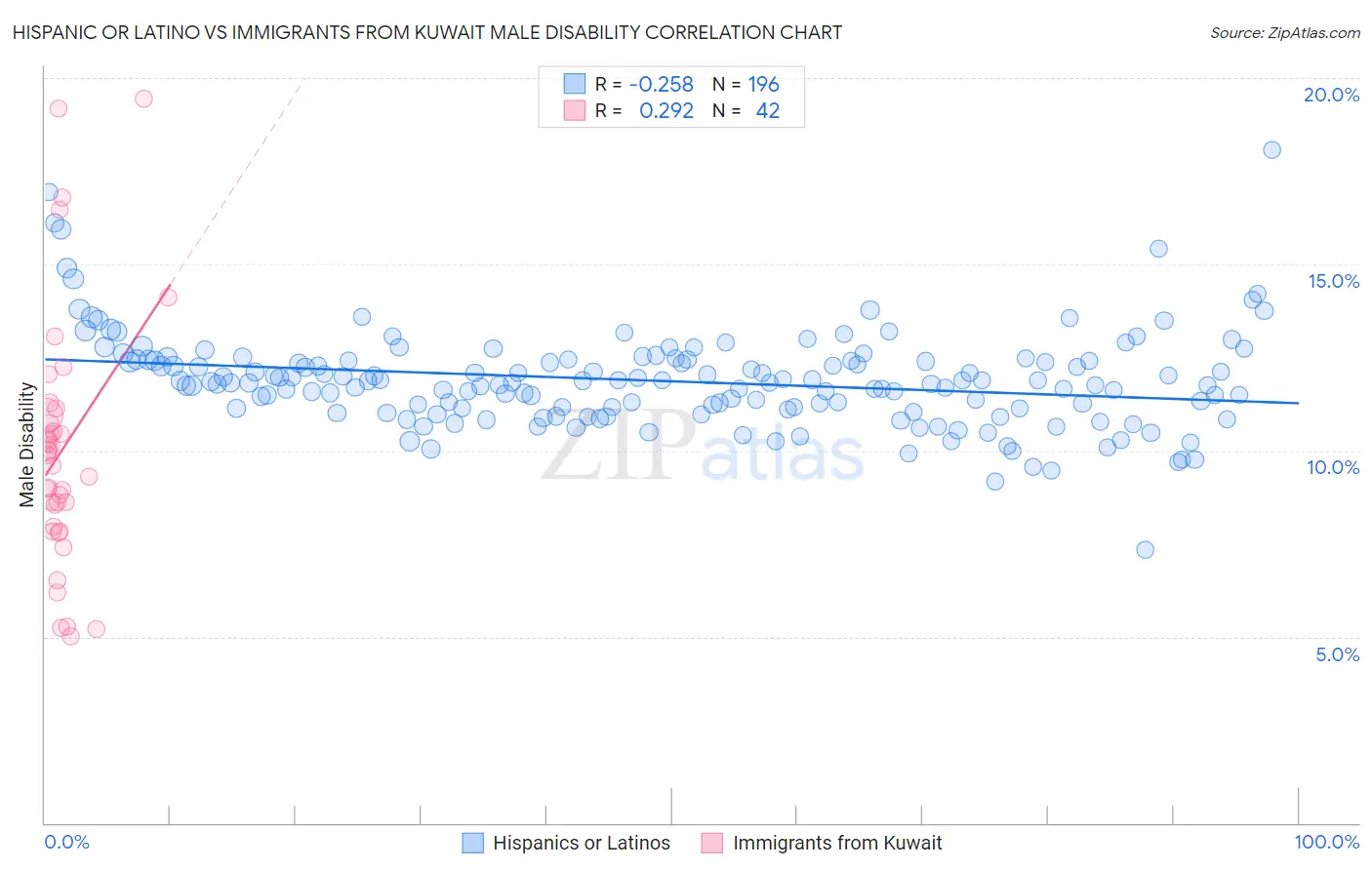 Hispanic or Latino vs Immigrants from Kuwait Male Disability