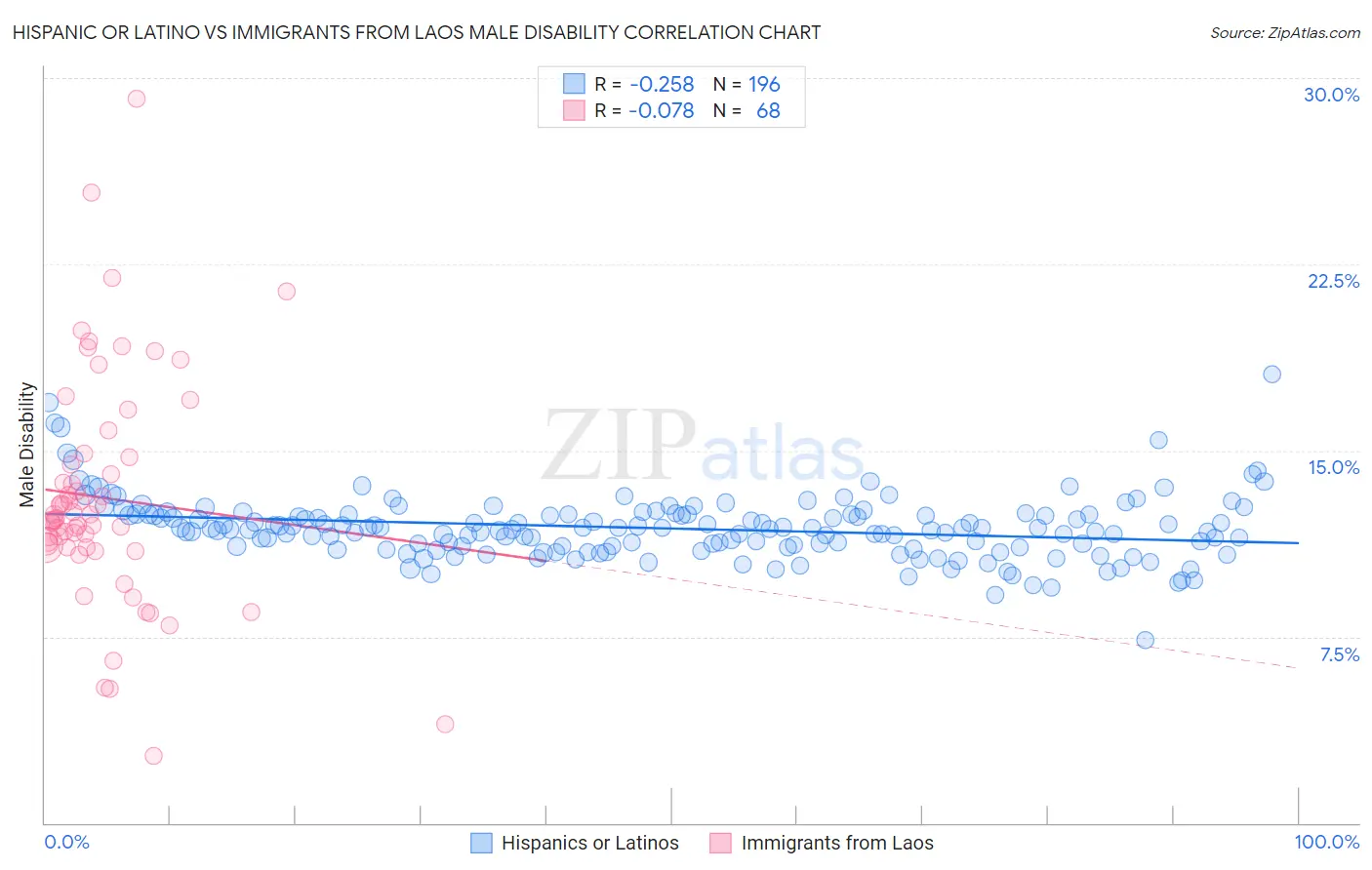 Hispanic or Latino vs Immigrants from Laos Male Disability