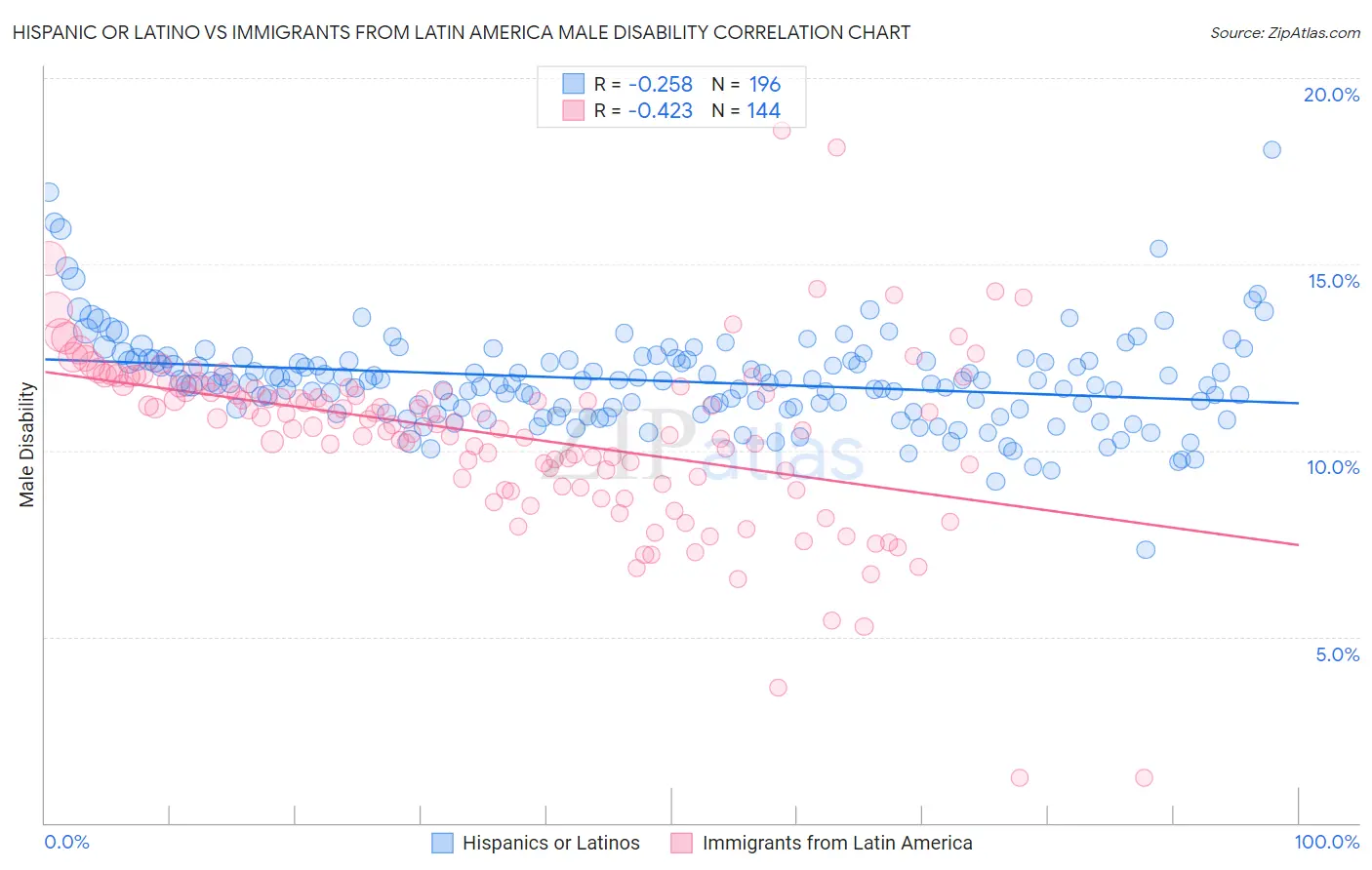 Hispanic or Latino vs Immigrants from Latin America Male Disability
