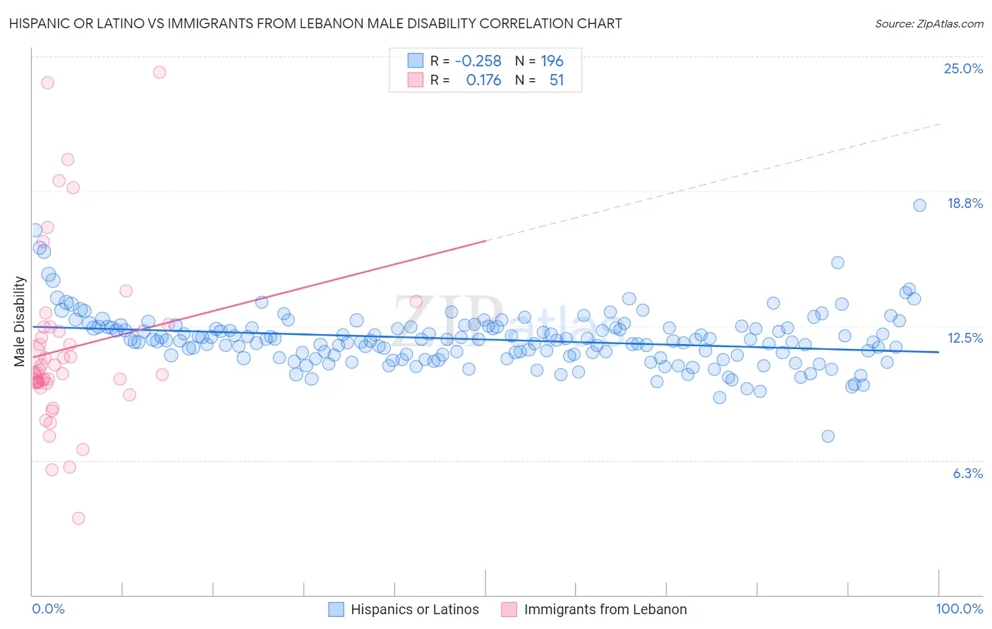 Hispanic or Latino vs Immigrants from Lebanon Male Disability