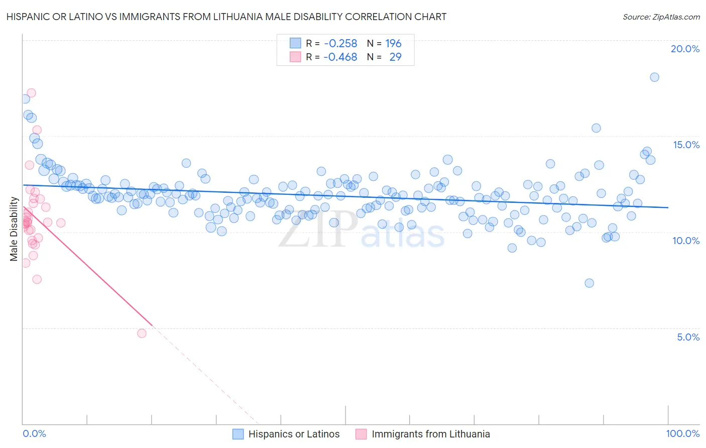 Hispanic or Latino vs Immigrants from Lithuania Male Disability