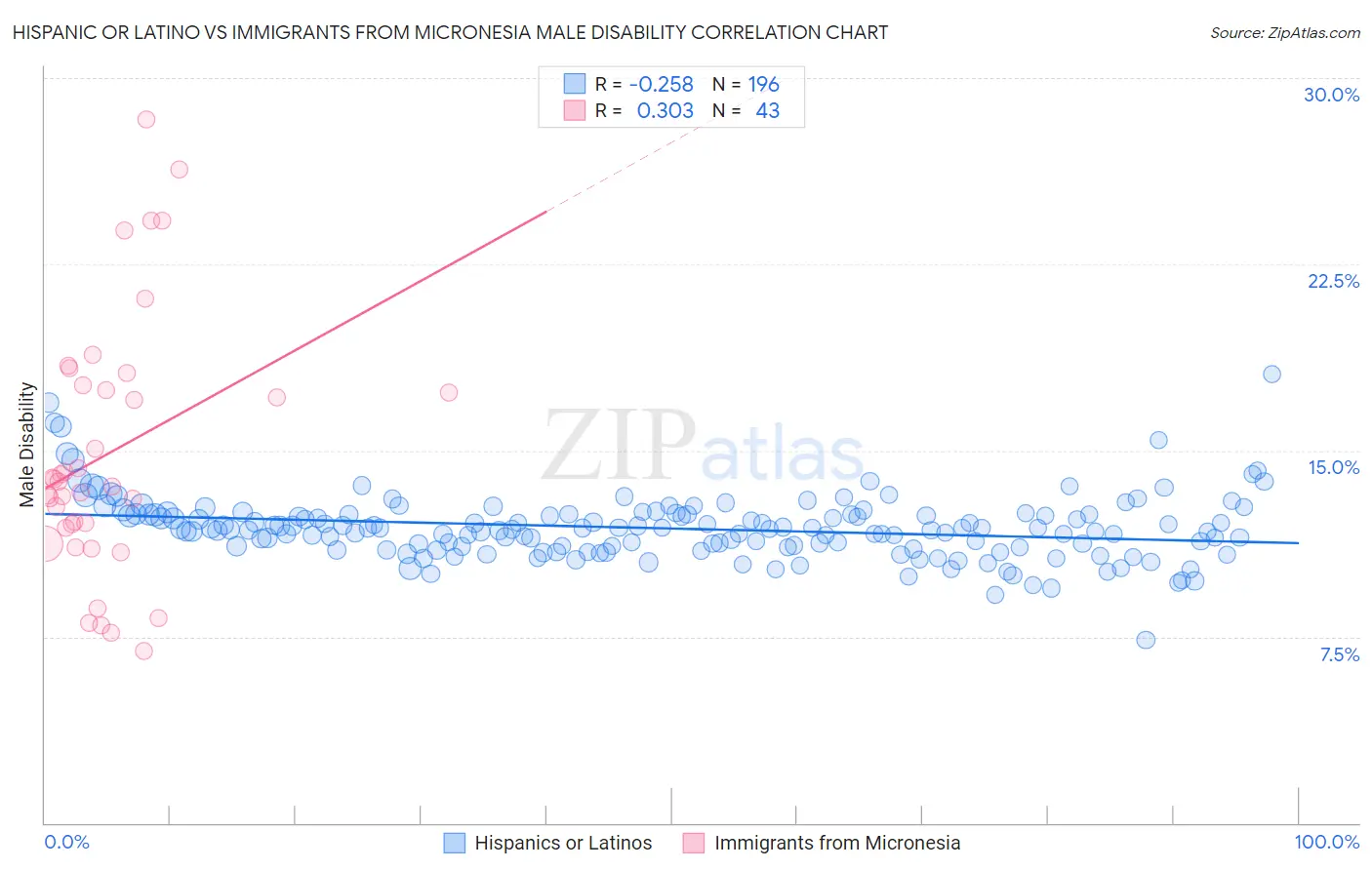 Hispanic or Latino vs Immigrants from Micronesia Male Disability