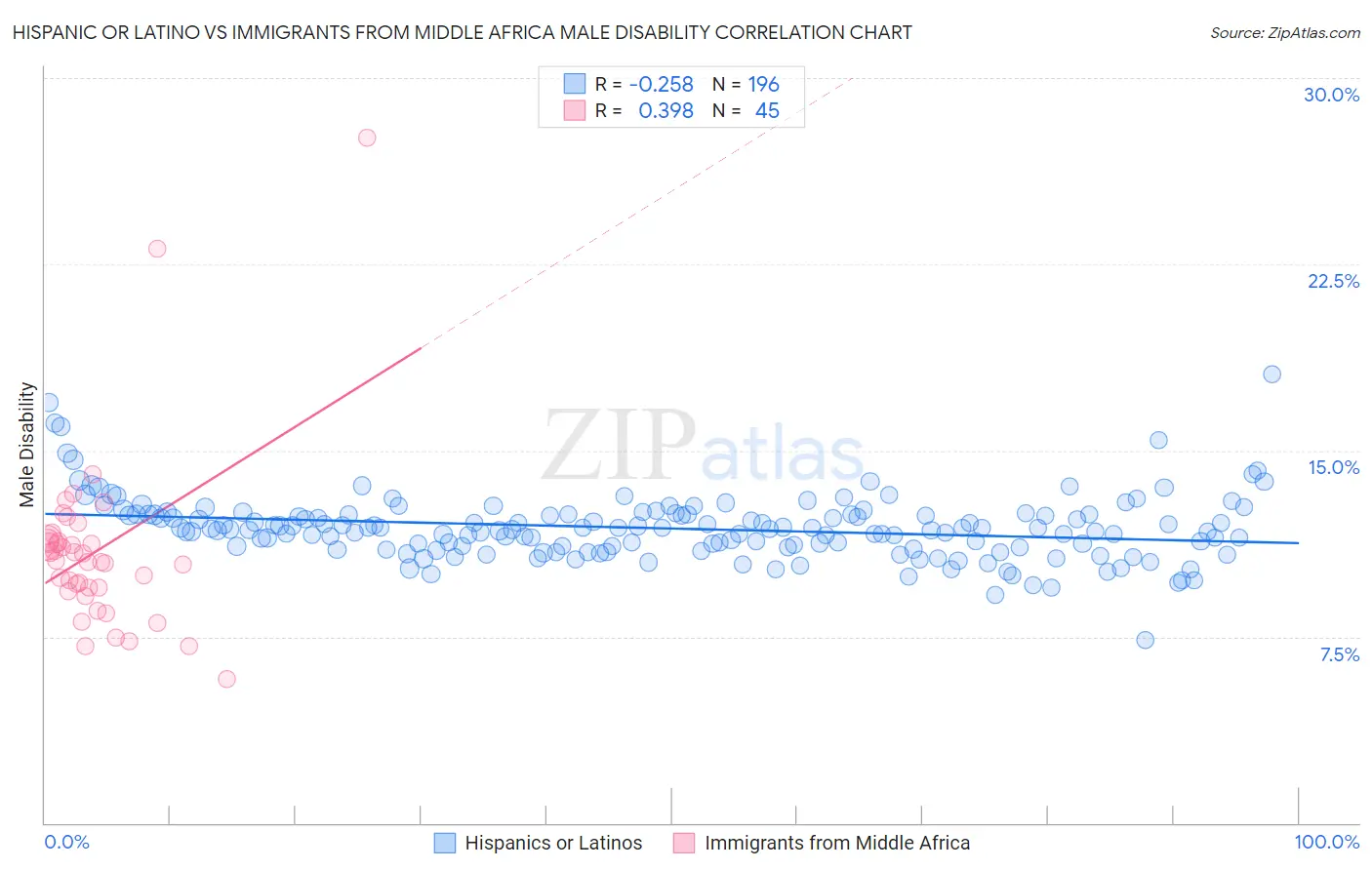 Hispanic or Latino vs Immigrants from Middle Africa Male Disability