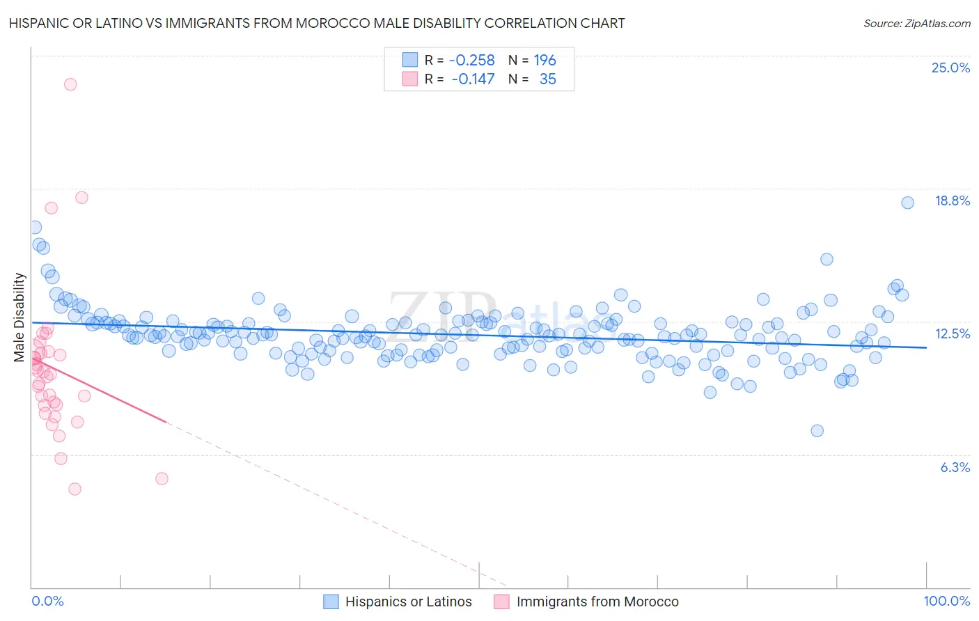 Hispanic or Latino vs Immigrants from Morocco Male Disability