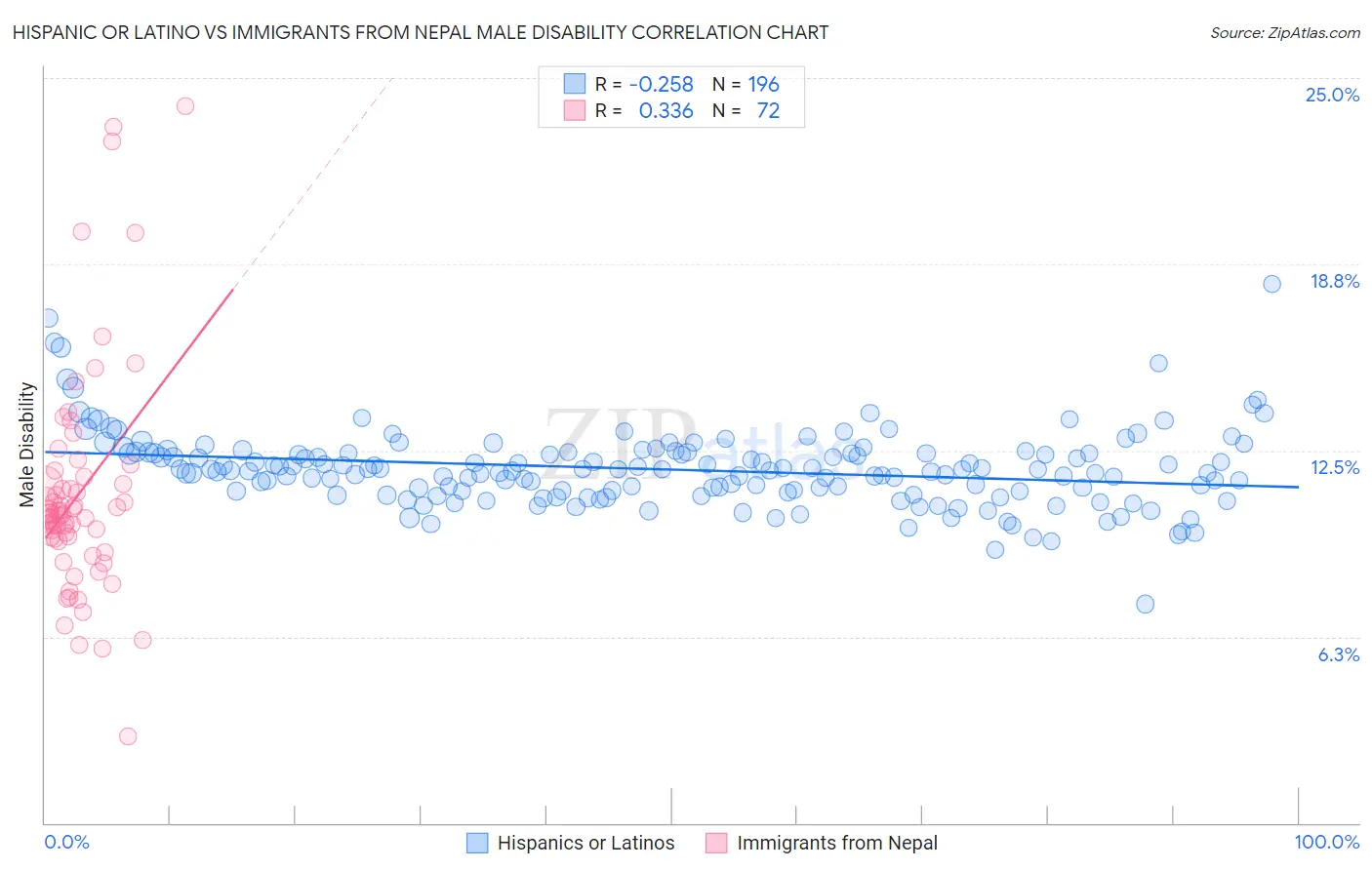 Hispanic or Latino vs Immigrants from Nepal Male Disability