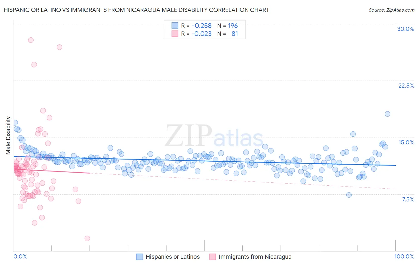 Hispanic or Latino vs Immigrants from Nicaragua Male Disability