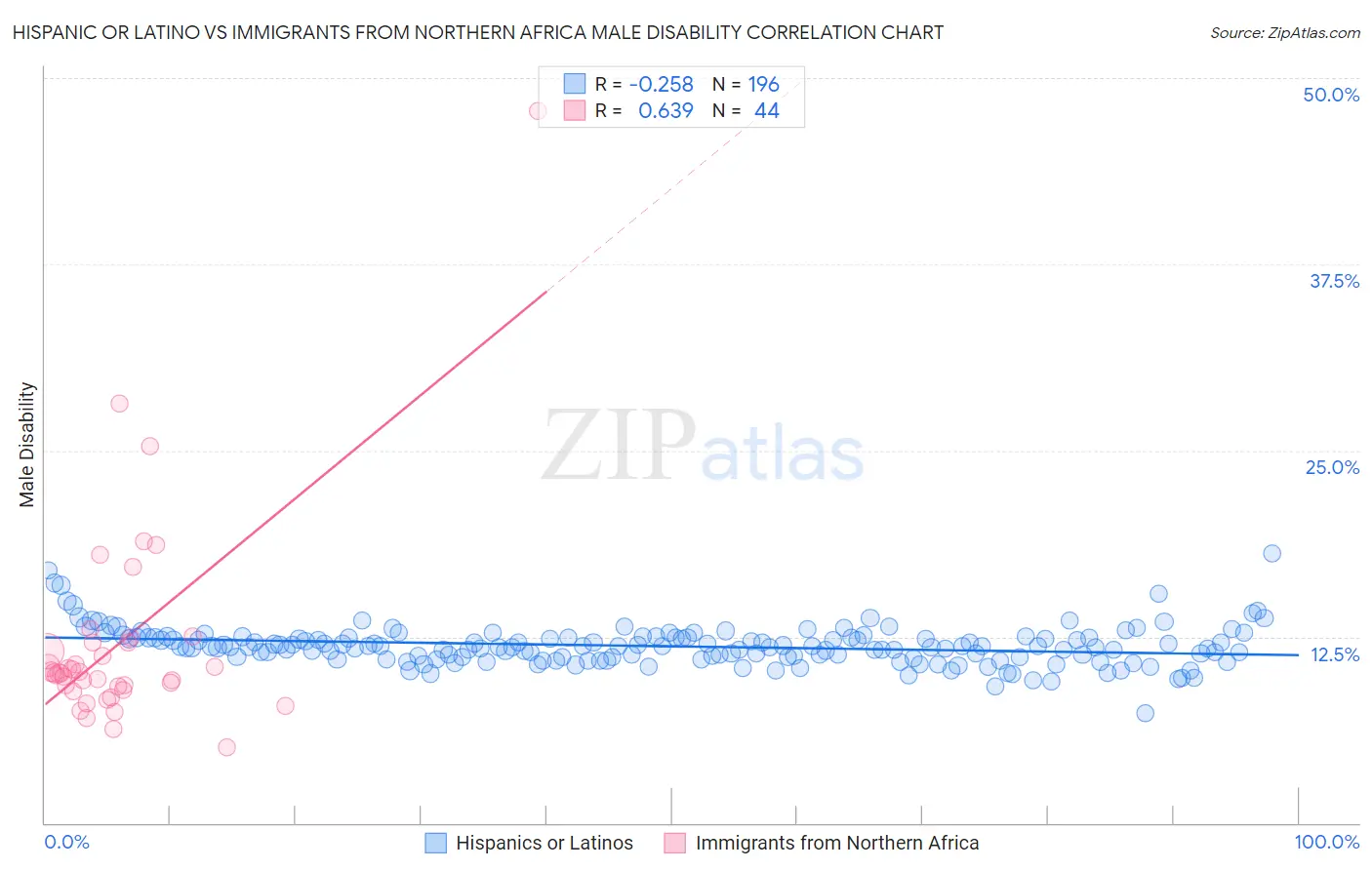 Hispanic or Latino vs Immigrants from Northern Africa Male Disability