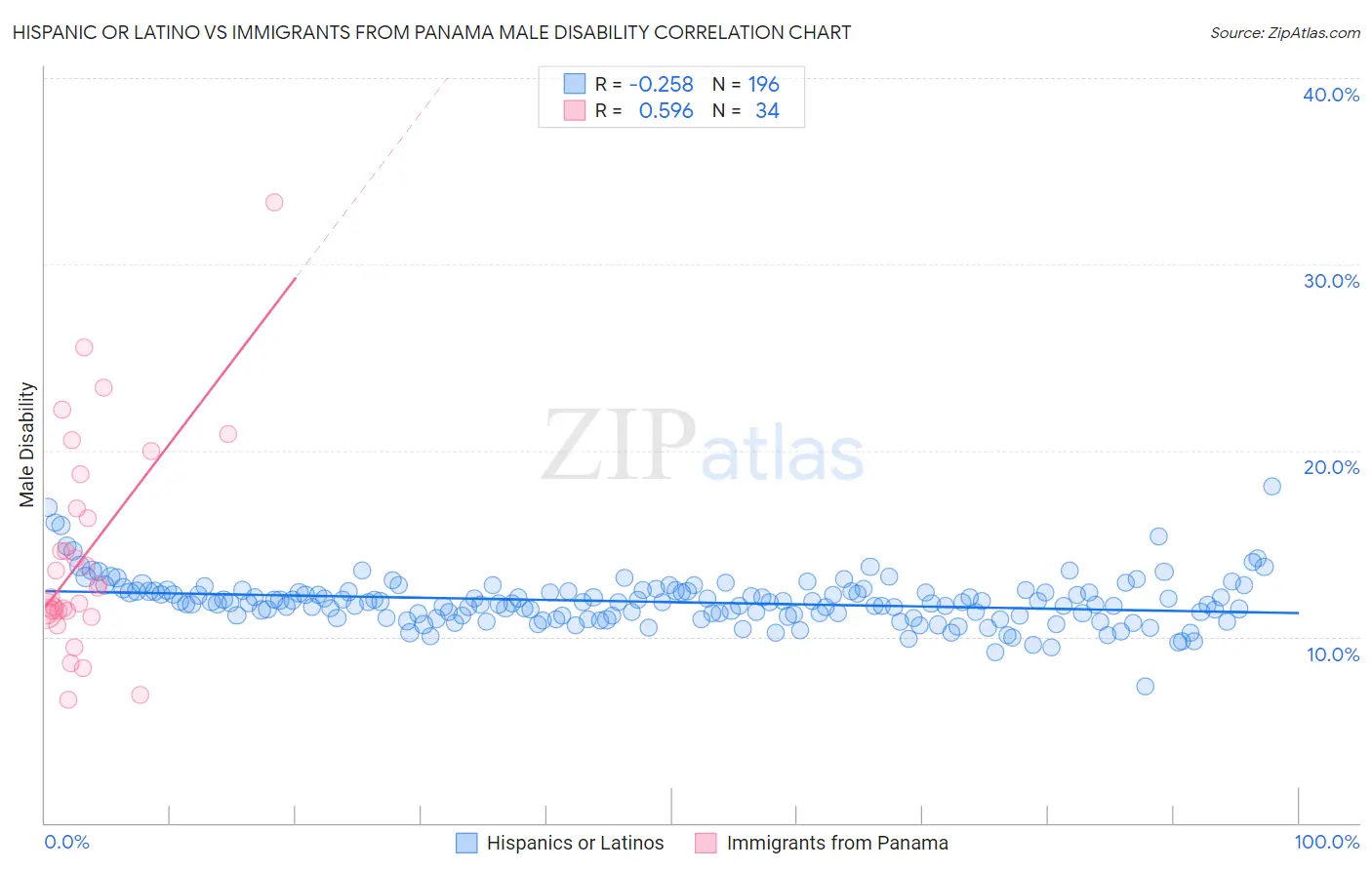 Hispanic or Latino vs Immigrants from Panama Male Disability