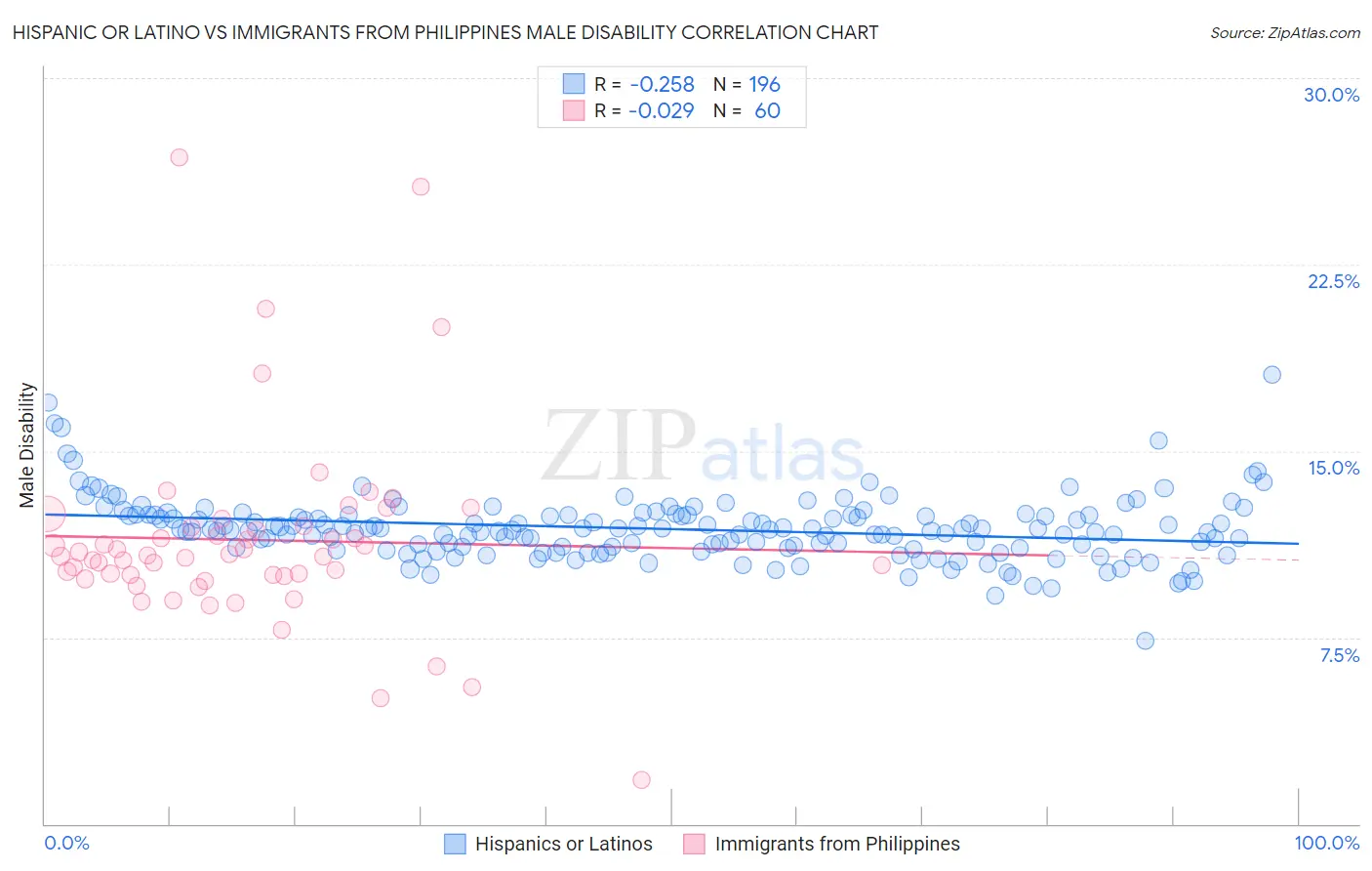 Hispanic or Latino vs Immigrants from Philippines Male Disability