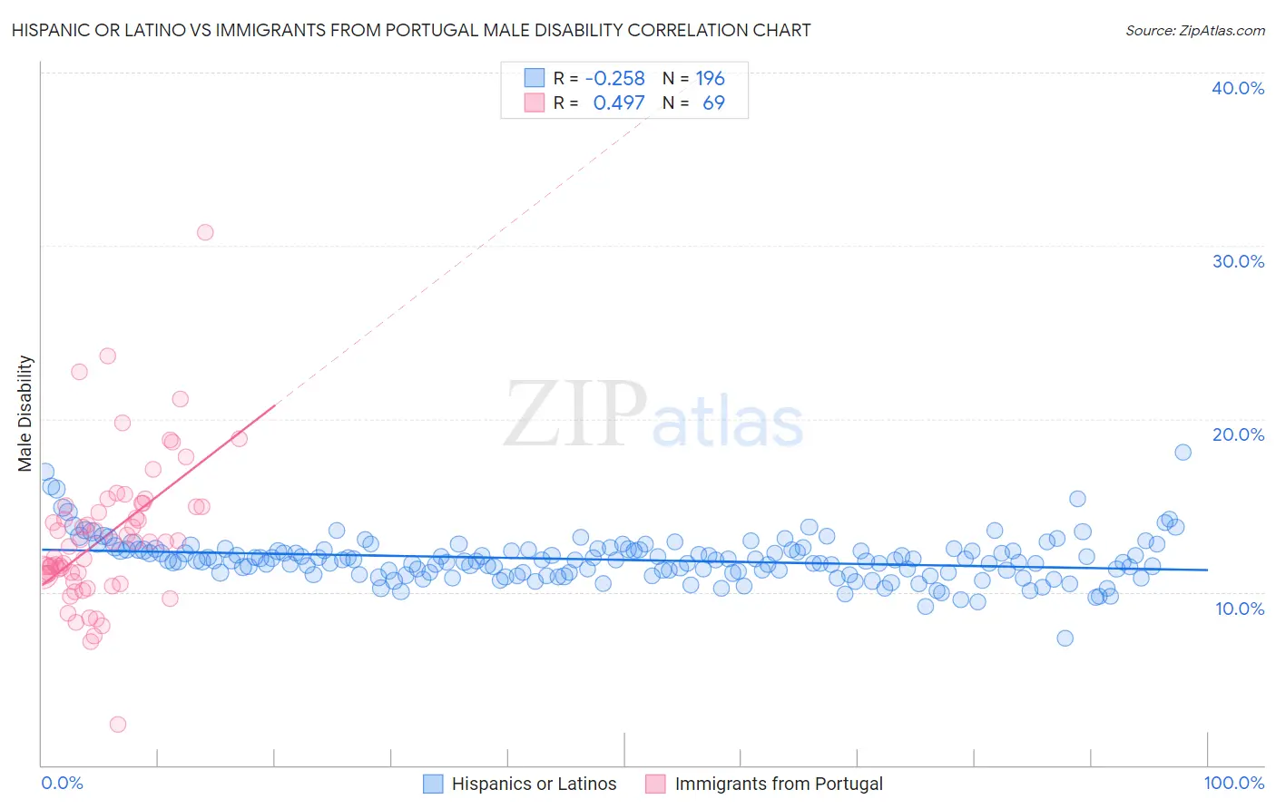 Hispanic or Latino vs Immigrants from Portugal Male Disability