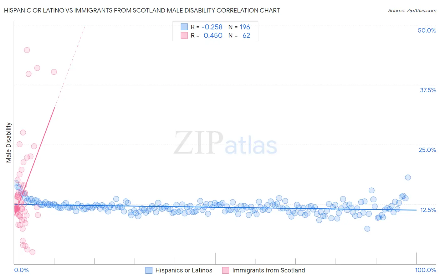 Hispanic or Latino vs Immigrants from Scotland Male Disability