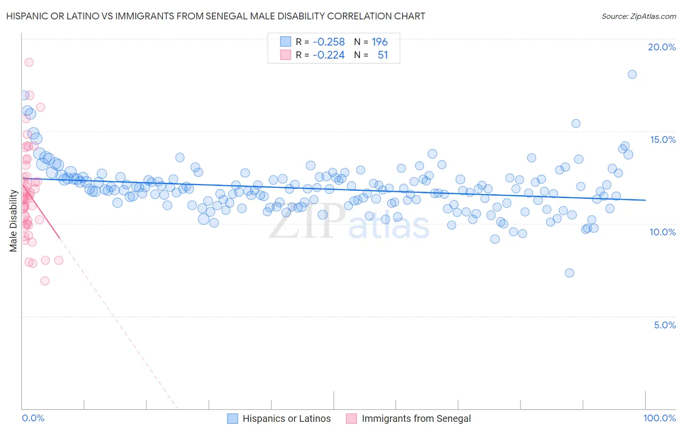 Hispanic or Latino vs Immigrants from Senegal Male Disability