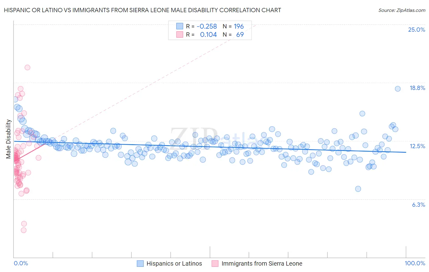 Hispanic or Latino vs Immigrants from Sierra Leone Male Disability