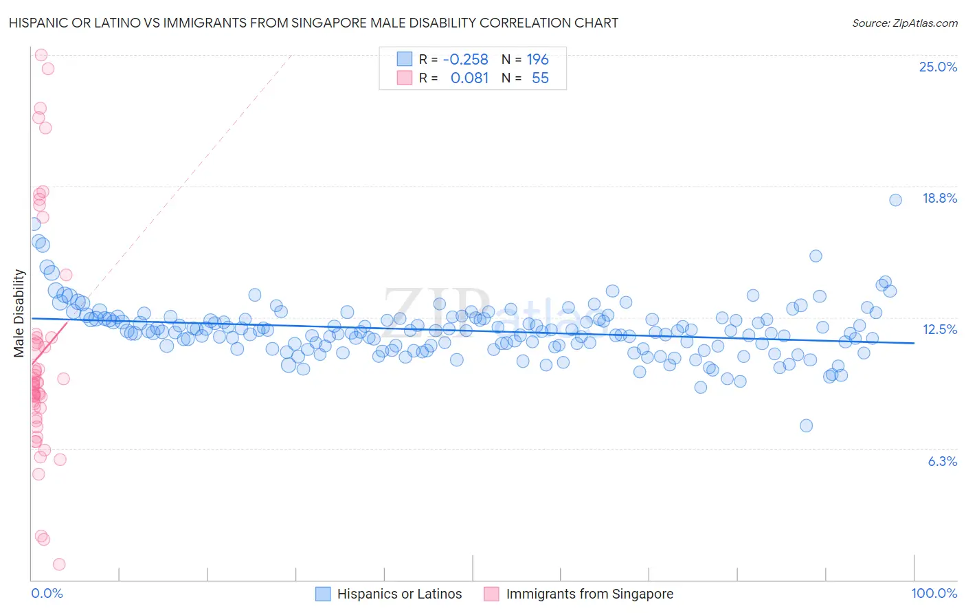 Hispanic or Latino vs Immigrants from Singapore Male Disability